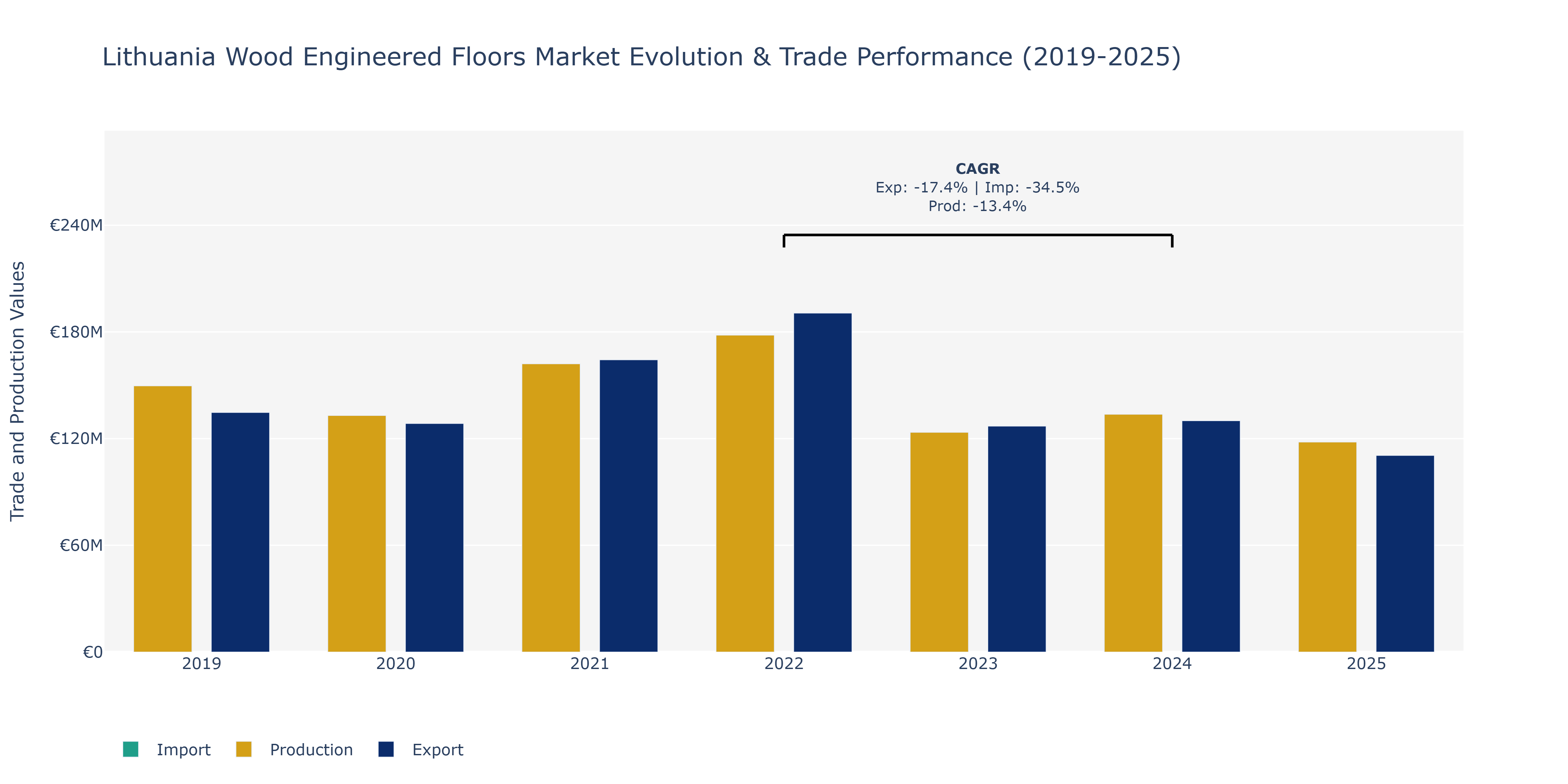 Lithuania Wood Engineered Floors Market: Production & Trade Performance (2019-2025)