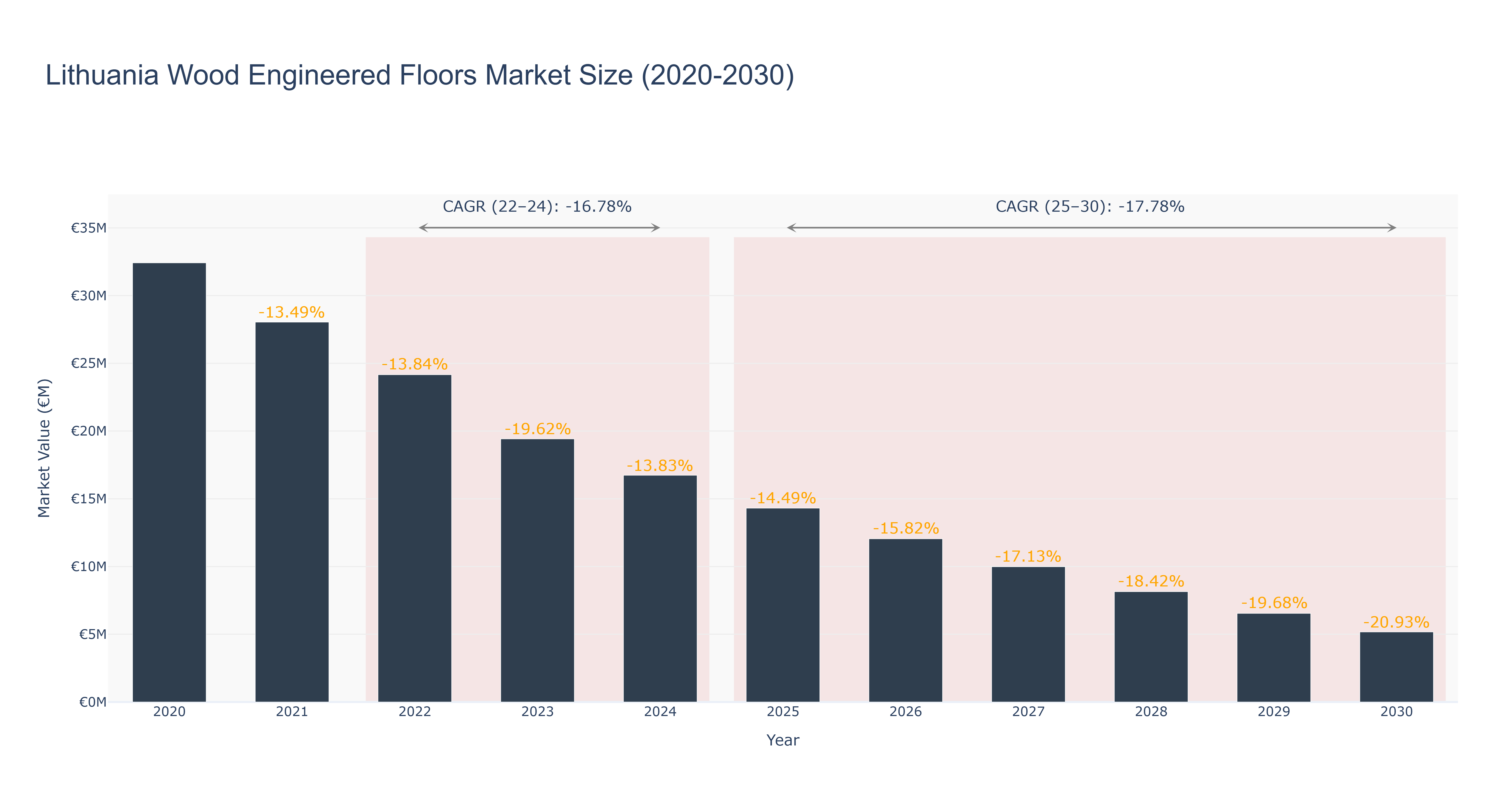 Lithuania Wood Engineered Floors Market Size (2020-2030)