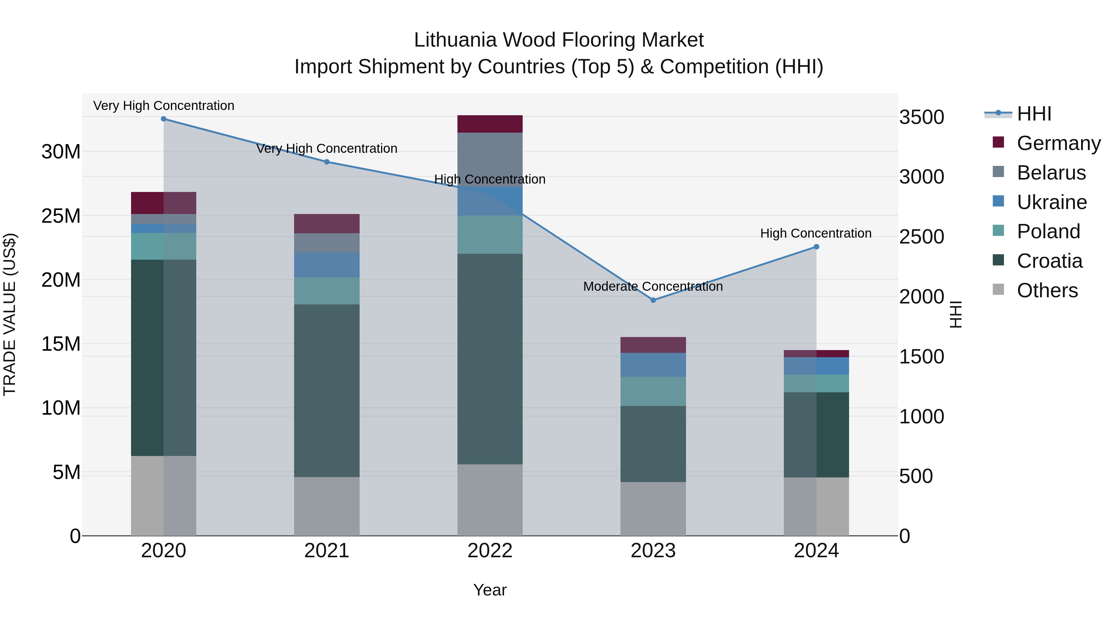 Lithuania Wood Flooring Market Top 5 Importing Countries and Market Competition (HHI) Analysis