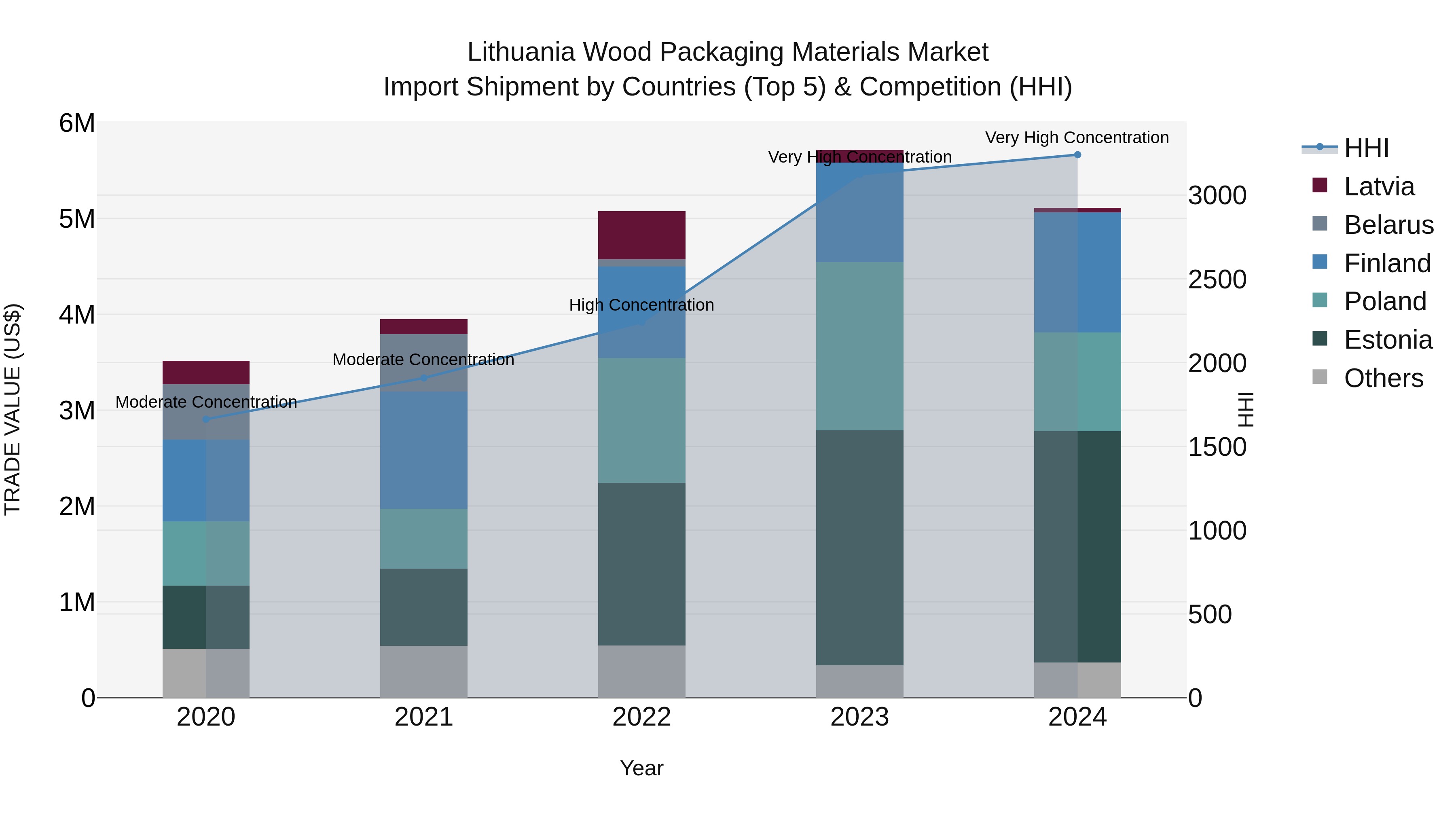 Lithuania Wood Packaging Materials Market Top 5 Importing Countries and Market Competition (HHI) Analysis