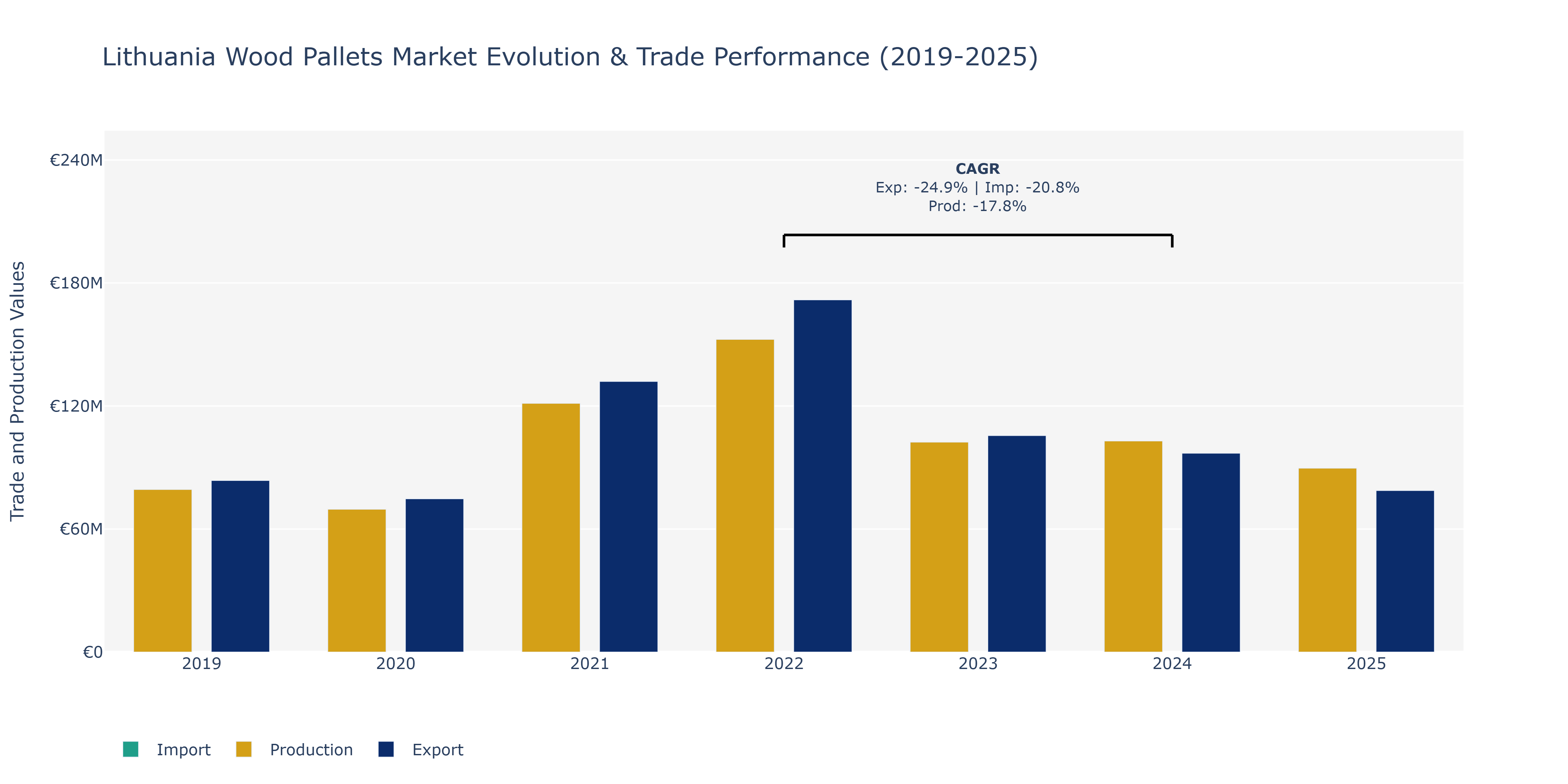 Lithuania Wood Pallets Market: Production & Trade Performance (2019-2025)