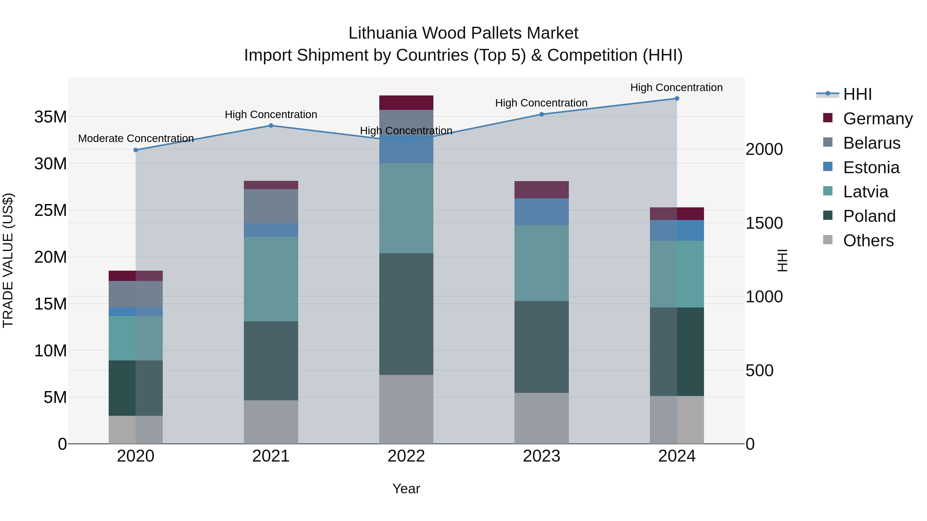 Lithuania Wood Pallets Market Top 5 Importing Countries and Market Competition (HHI) Analysis