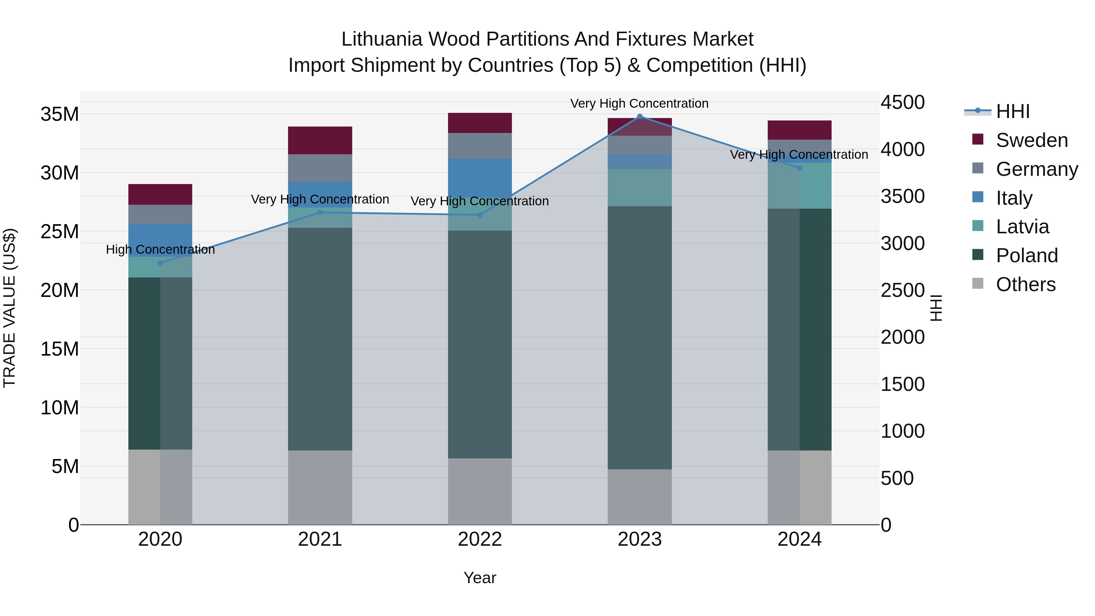 Lithuania Wood Partitions and Fixtures Market Top 5 Importing Countries and Market Competition (HHI) Analysis