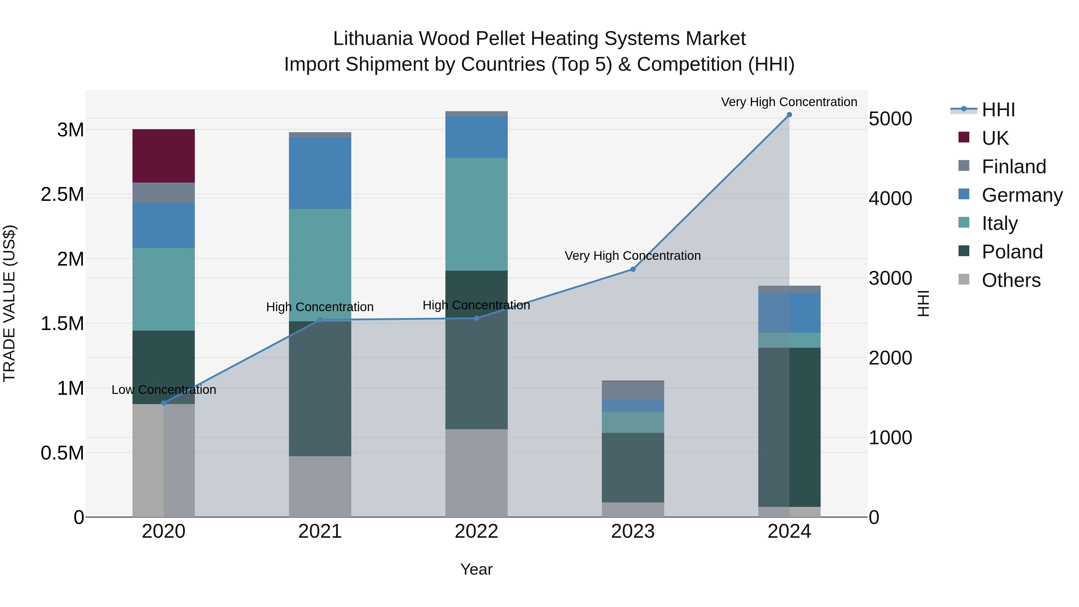 Lithuania Wood Pellet Heating Systems Market Top 5 Importing Countries and Market Competition (HHI) Analysis