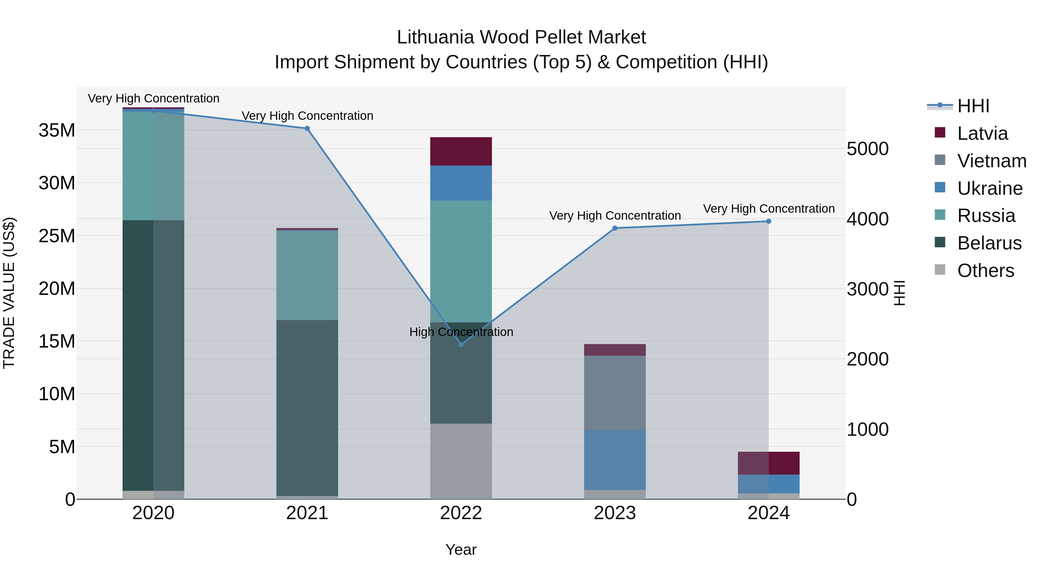 Lithuania Wood Pellet Market Top 5 Importing Countries and Market Competition (HHI) Analysis