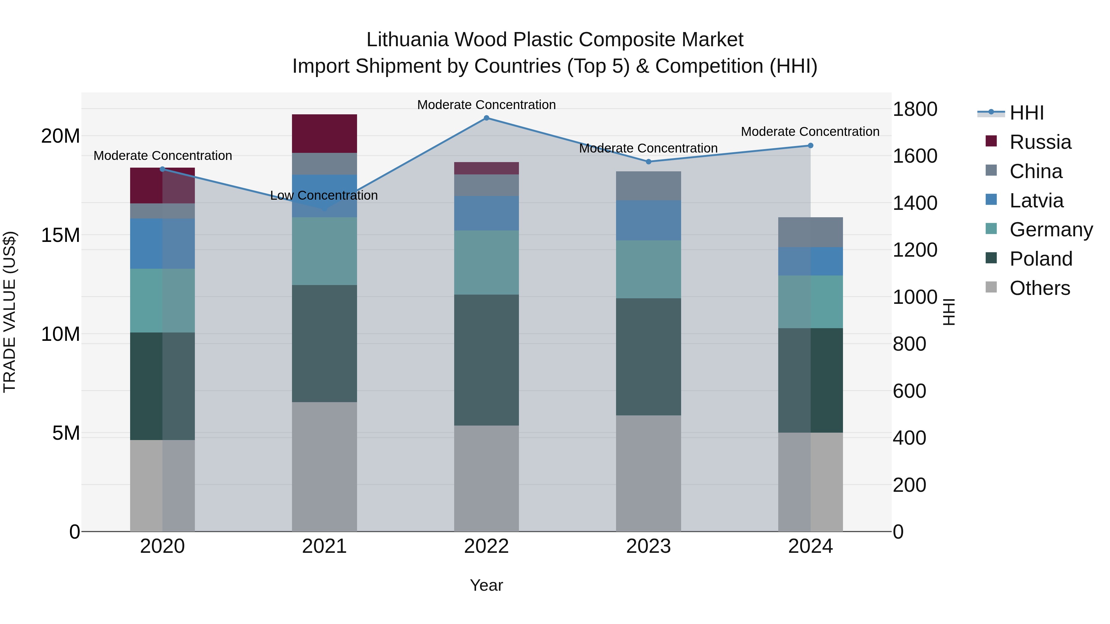 Lithuania Wood Plastic Composite Market Top 5 Importing Countries and Market Competition (HHI) Analysis