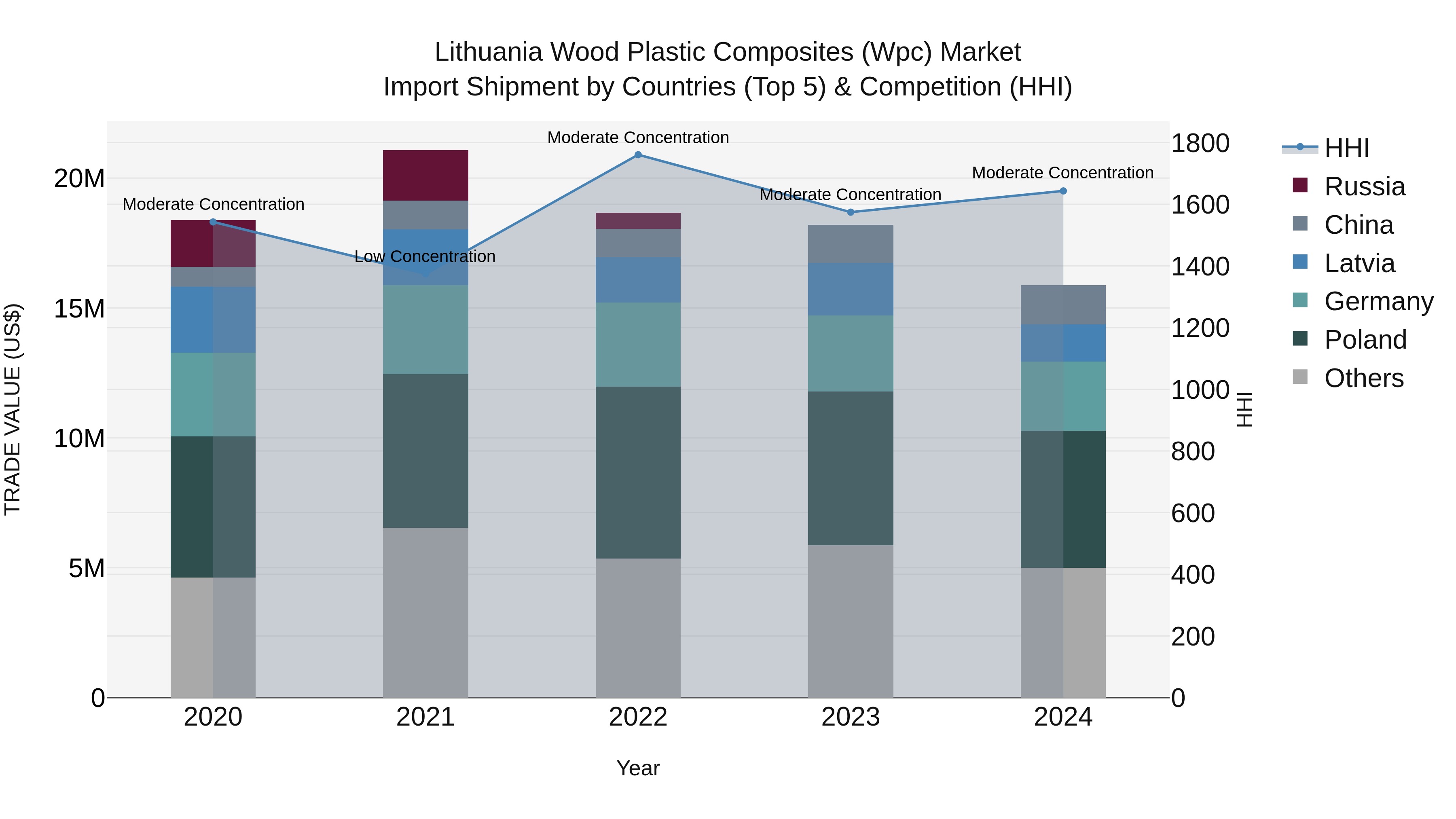 Lithuania Wood Plastic Composites (Wpc) Market Top 5 Importing Countries and Market Competition (HHI) Analysis