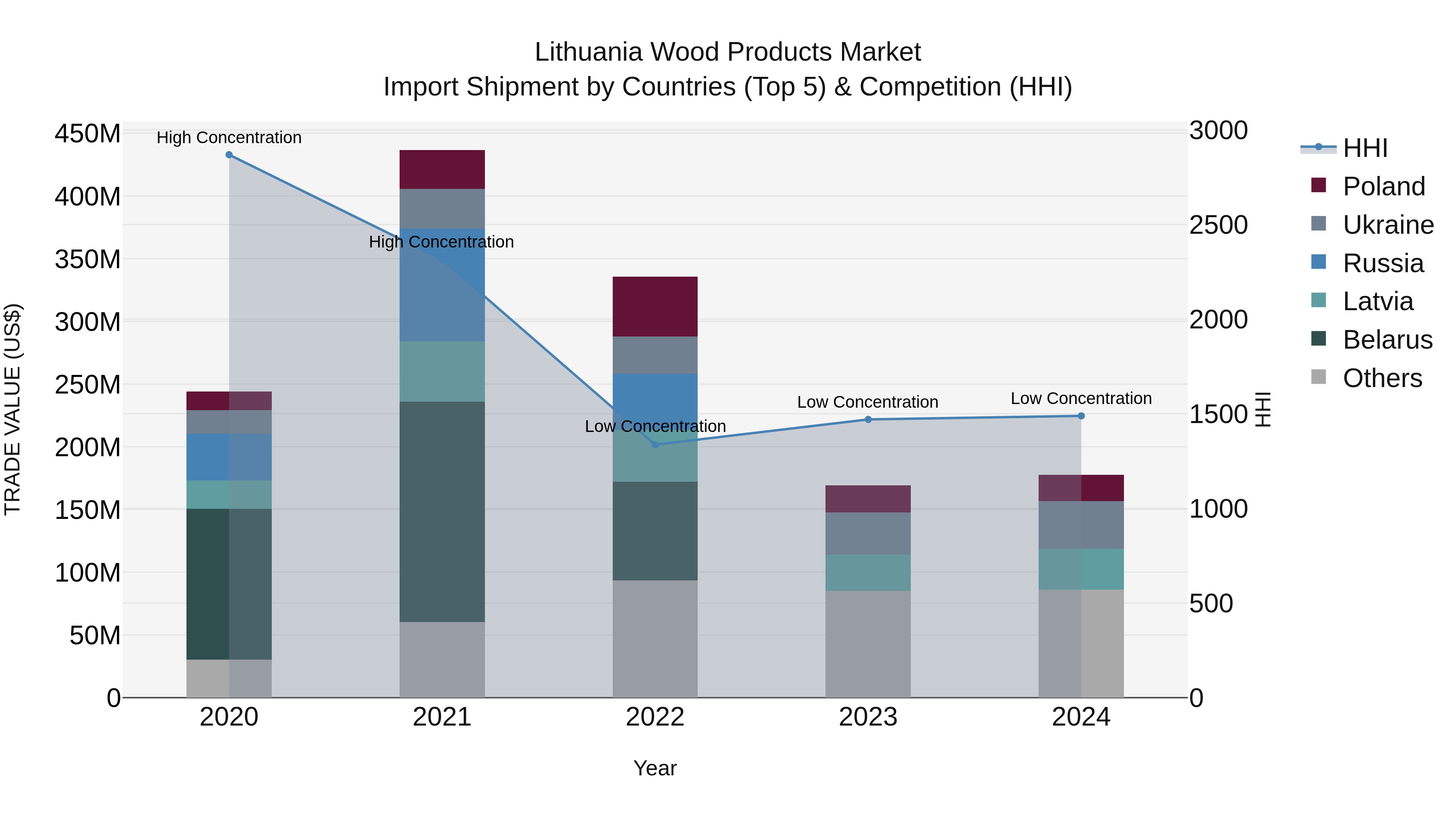 Lithuania Wood Products Market Top 5 Importing Countries and Market Competition (HHI) Analysis