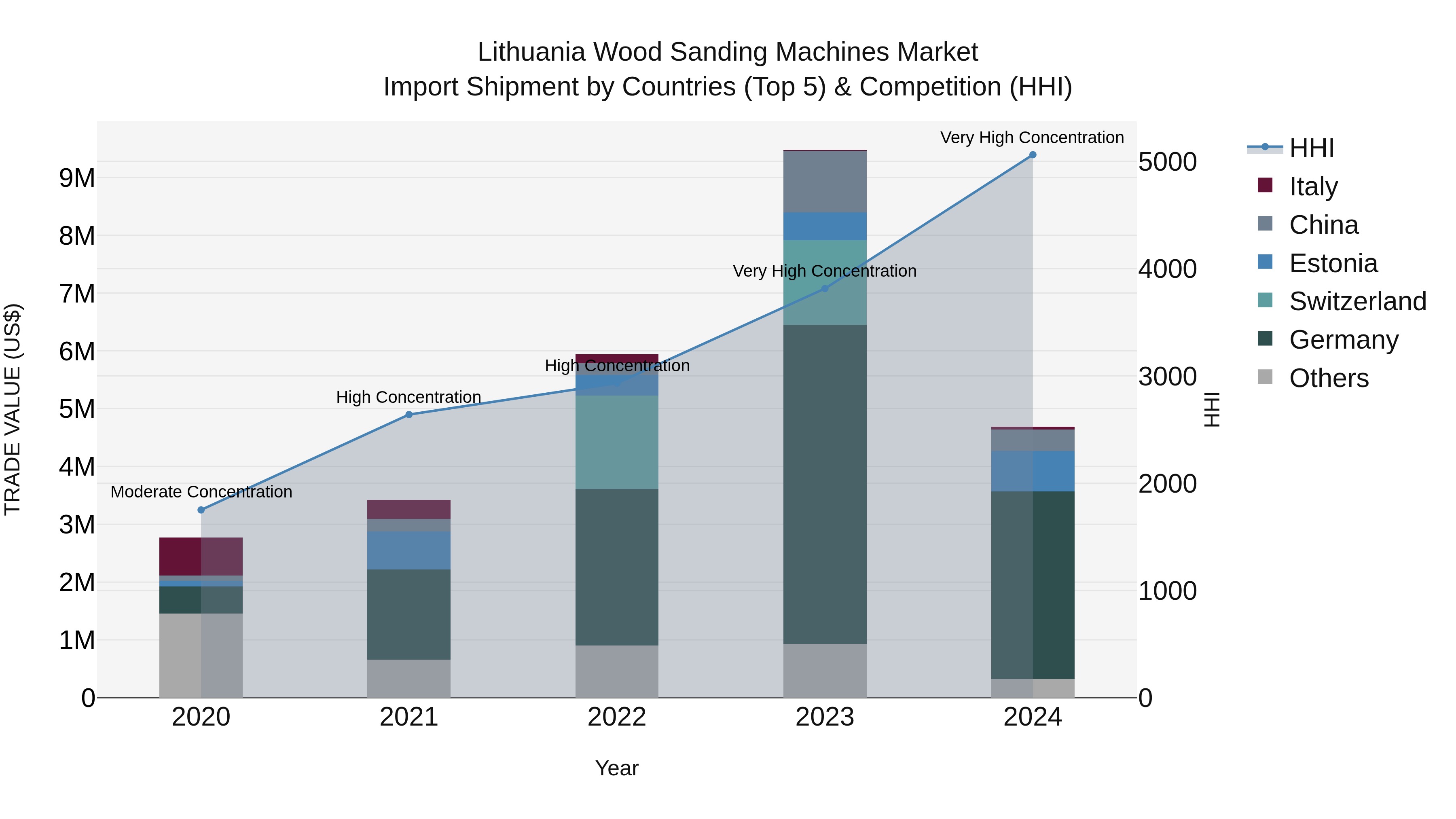 Lithuania Wood Sanding Machines Market Top 5 Importing Countries and Market Competition (HHI) Analysis
