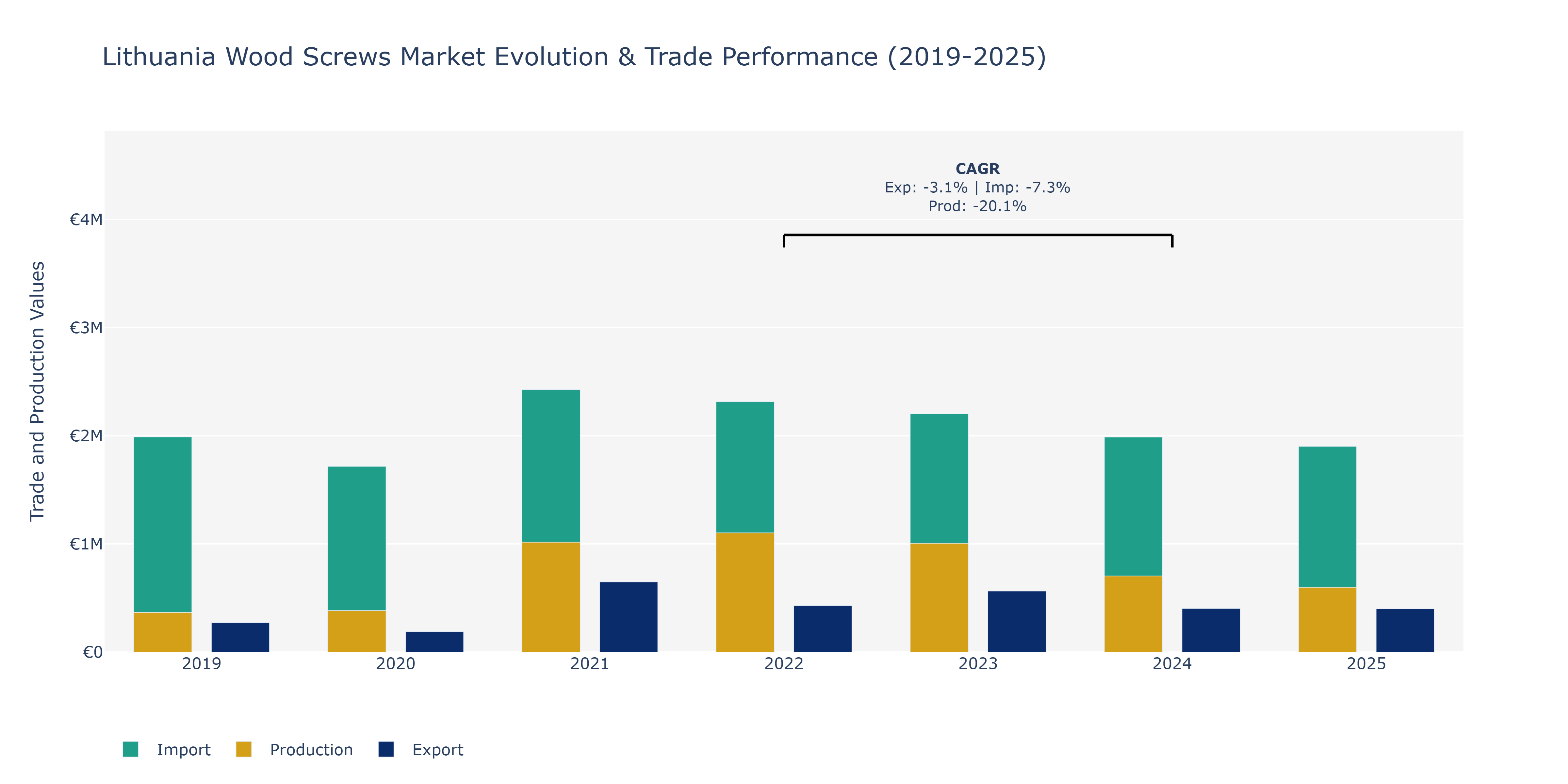 Lithuania Wood Screws Market: Production & Trade Performance (2019-2025)