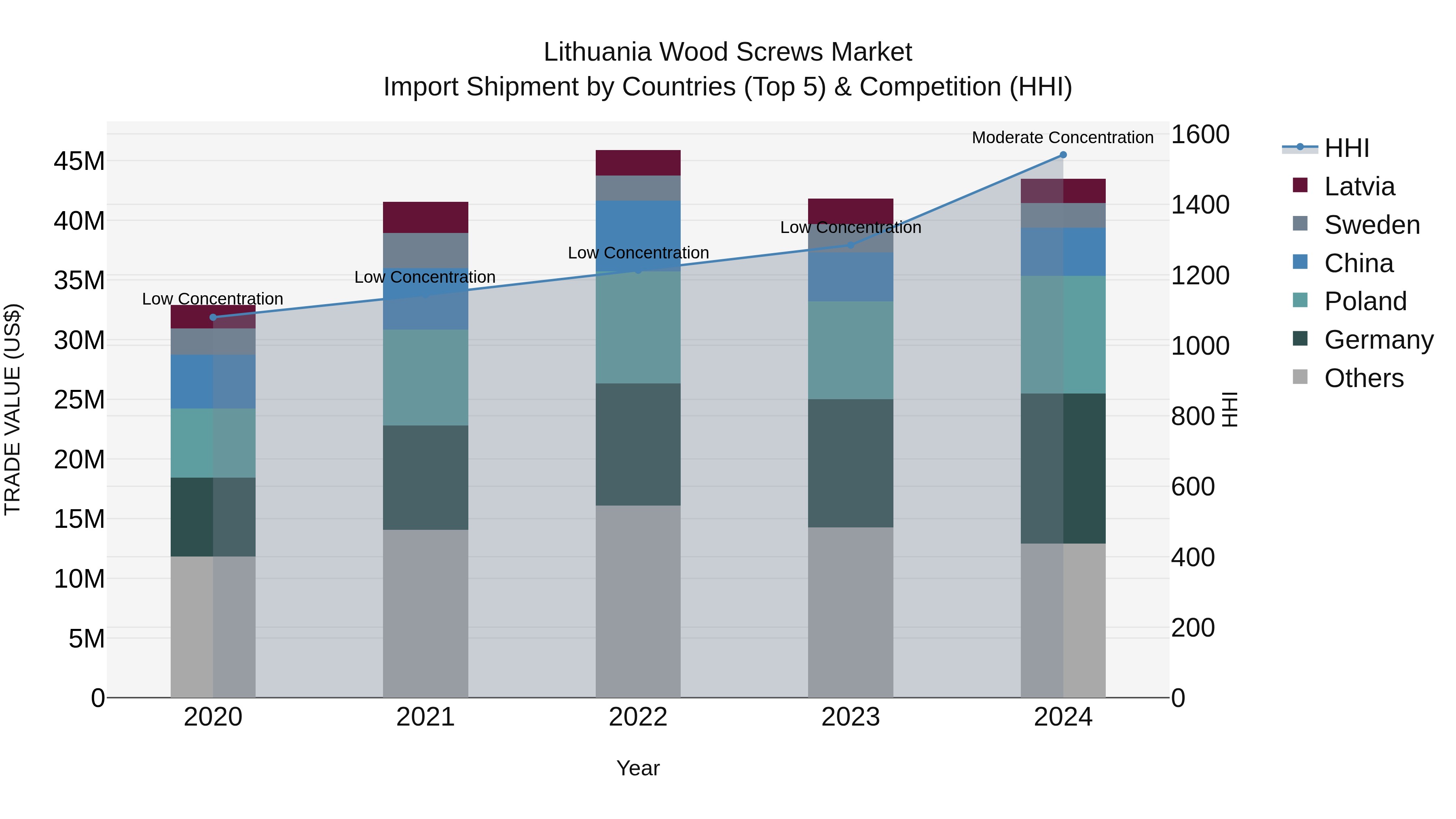 Lithuania Wood Screws Market Top 5 Importing Countries and Market Competition (HHI) Analysis
