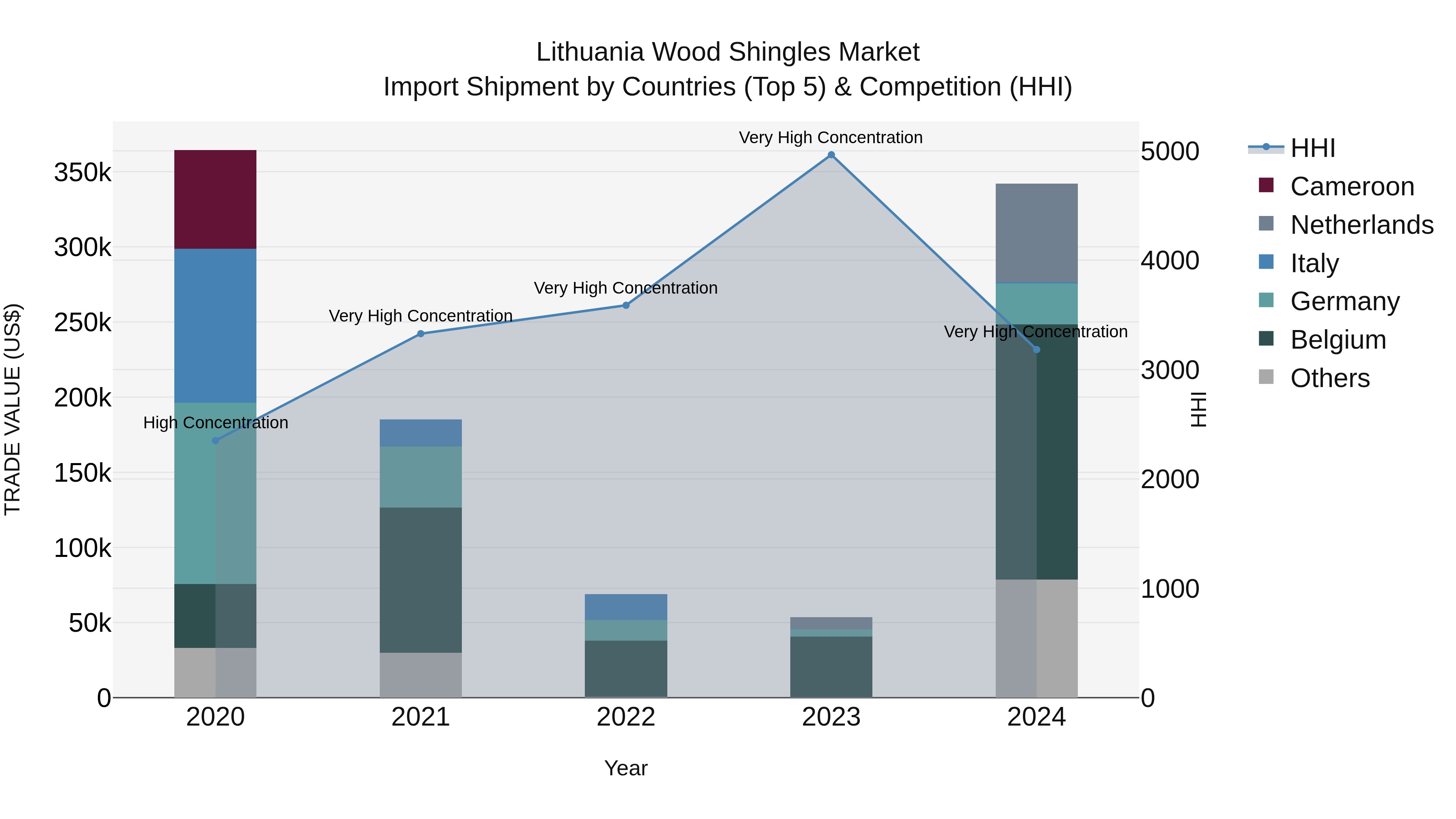 Lithuania Wood Shingles Market Top 5 Importing Countries and Market Competition (HHI) Analysis