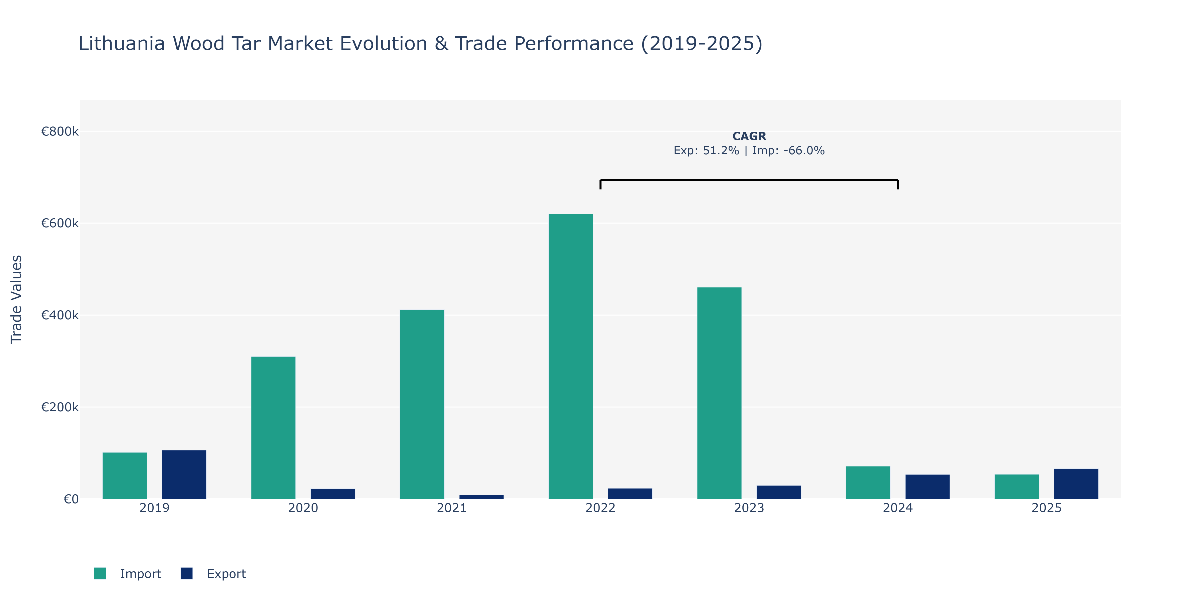 Lithuania Wood Tar Market: Production & Trade Performance (2019-2025)
