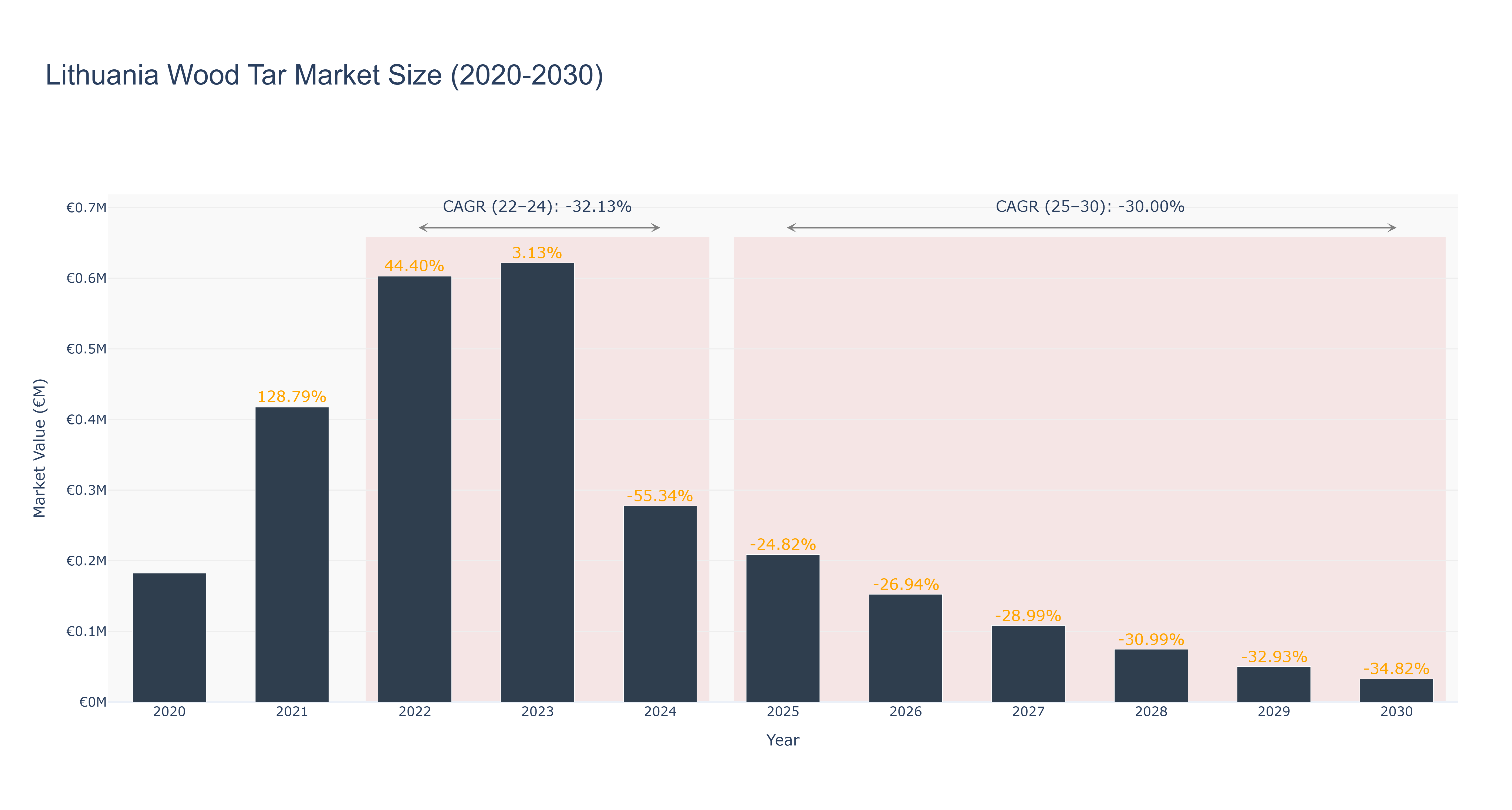 Lithuania Wood Tar Market Size (2020-2030)