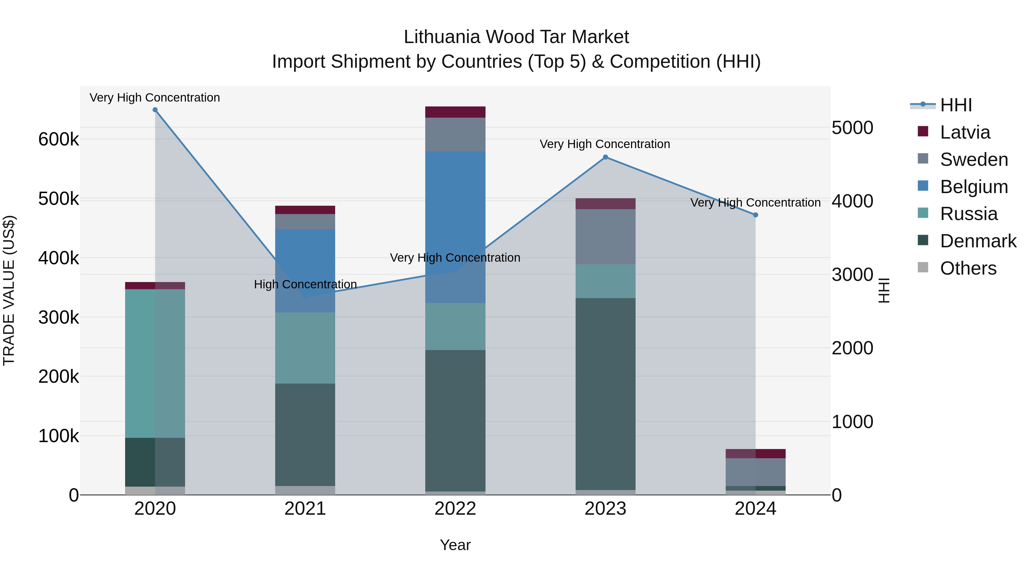 Lithuania Wood Tar Market Top 5 Importing Countries and Market Competition (HHI) Analysis