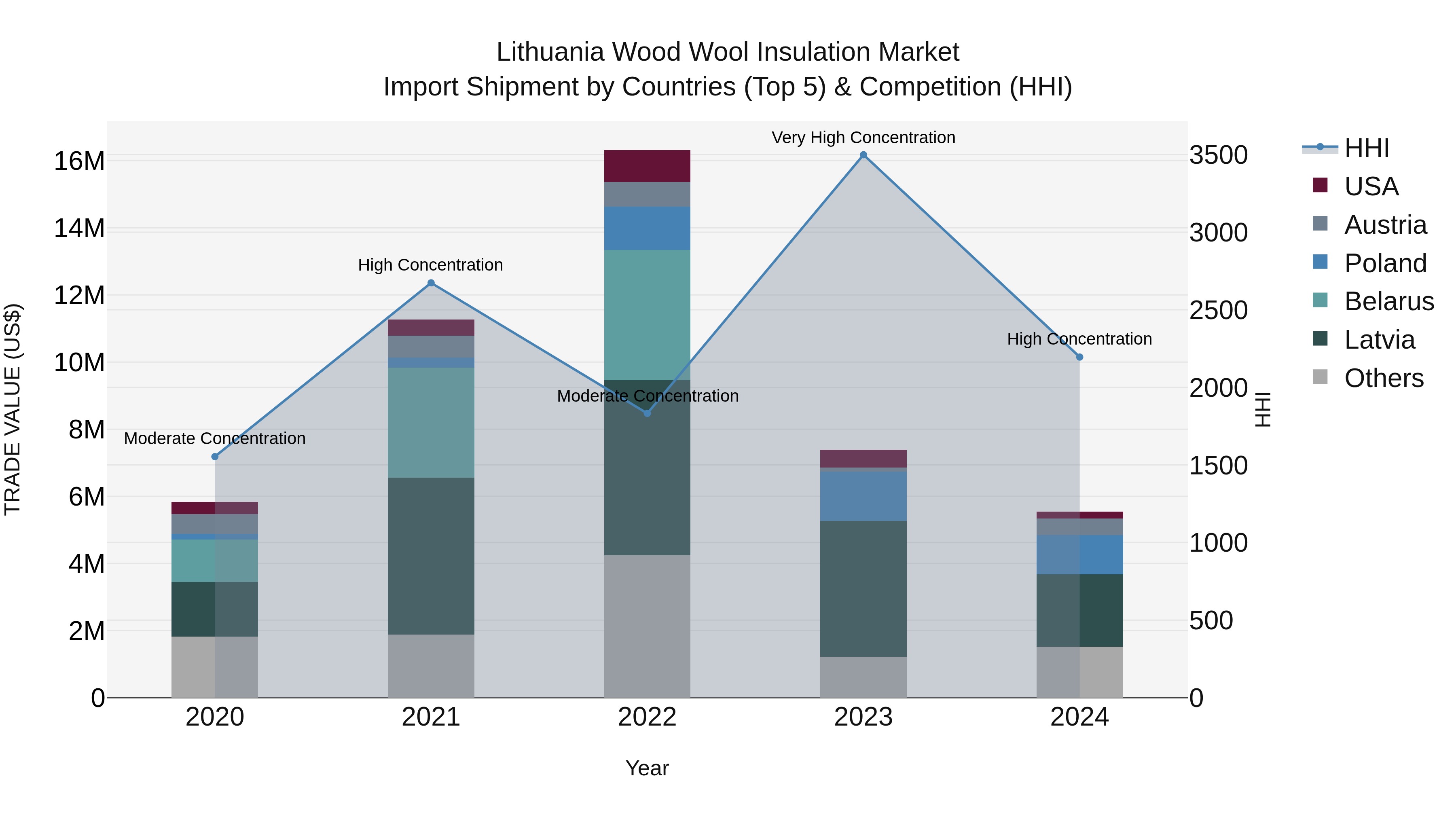 Lithuania Wood Wool Insulation Market Top 5 Importing Countries and Market Competition (HHI) Analysis