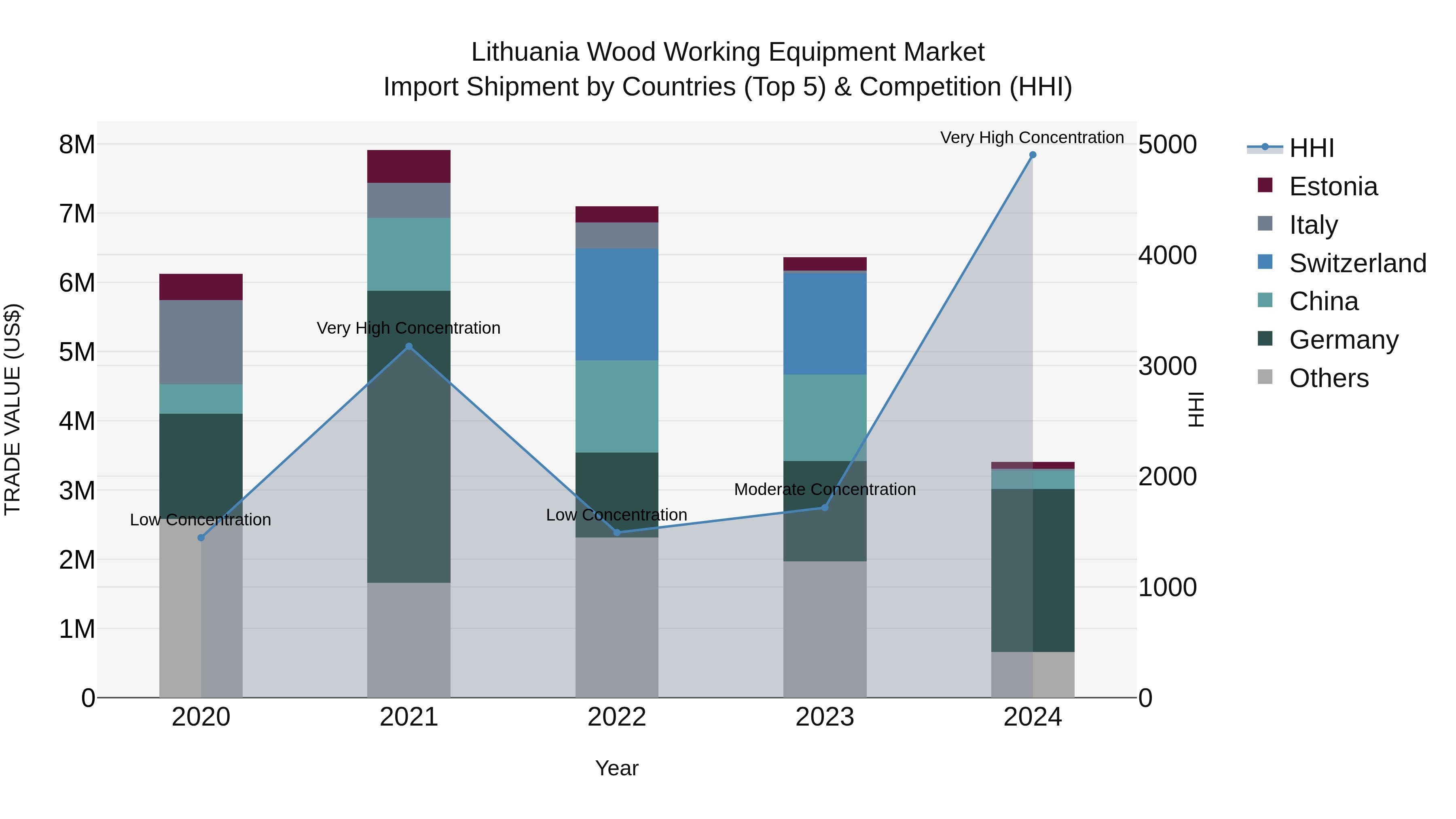 Lithuania Wood Working Equipment Market Top 5 Importing Countries and Market Competition (HHI) Analysis