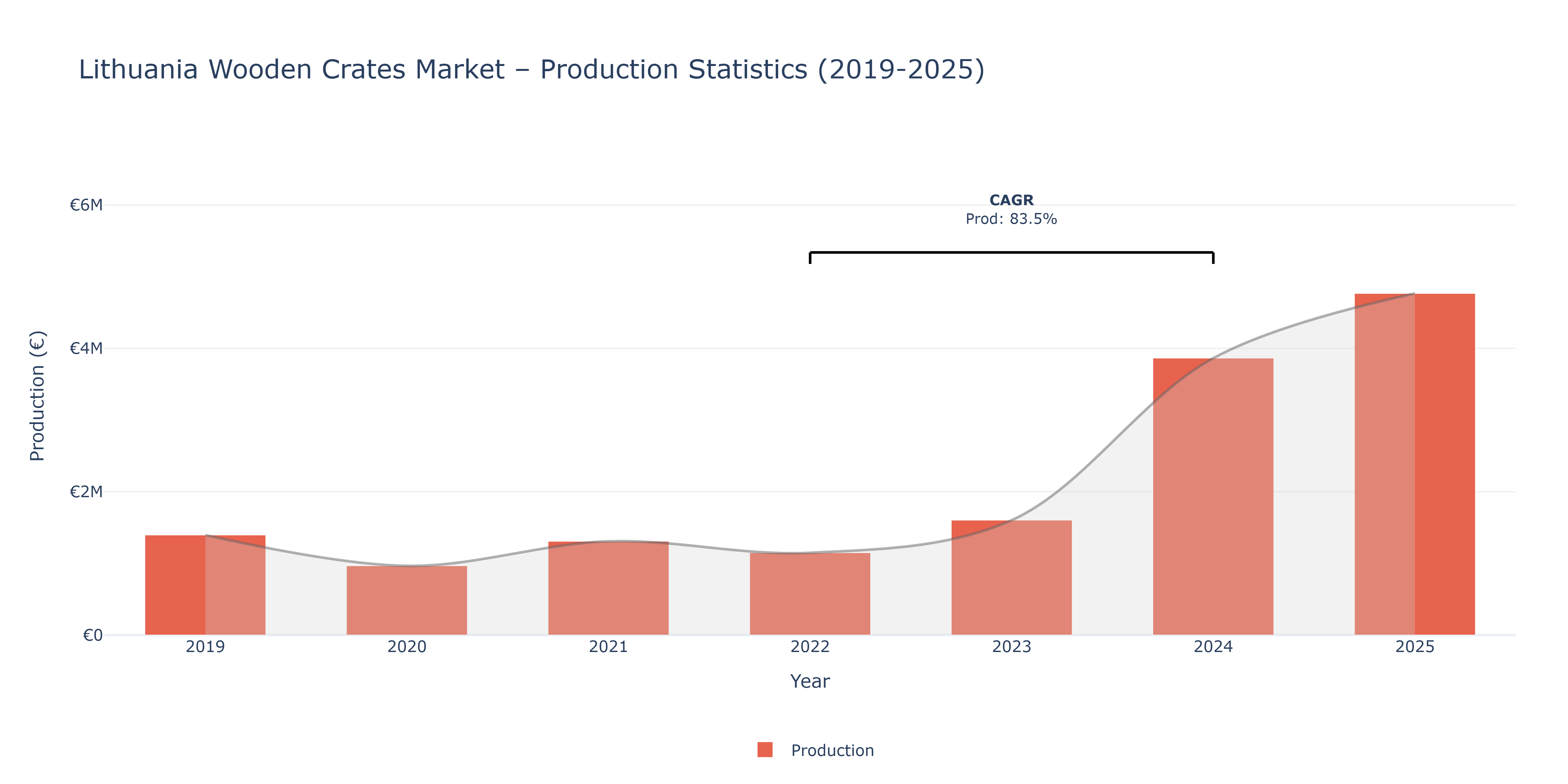 Lithuania Wooden Crates - Market Production Statistics (2019-2025)
