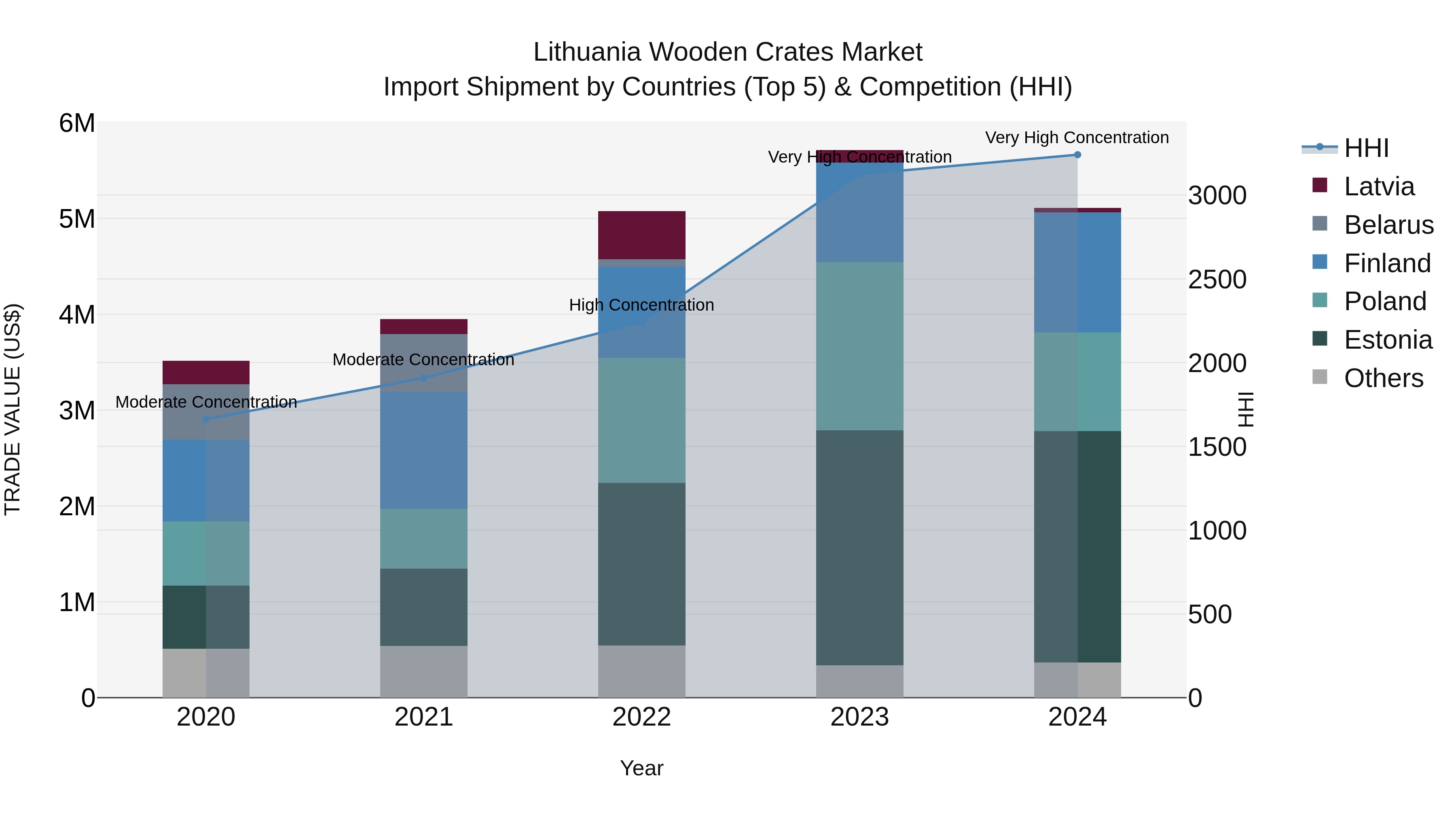 Lithuania Wooden Crates Market Top 5 Importing Countries and Market Competition (HHI) Analysis