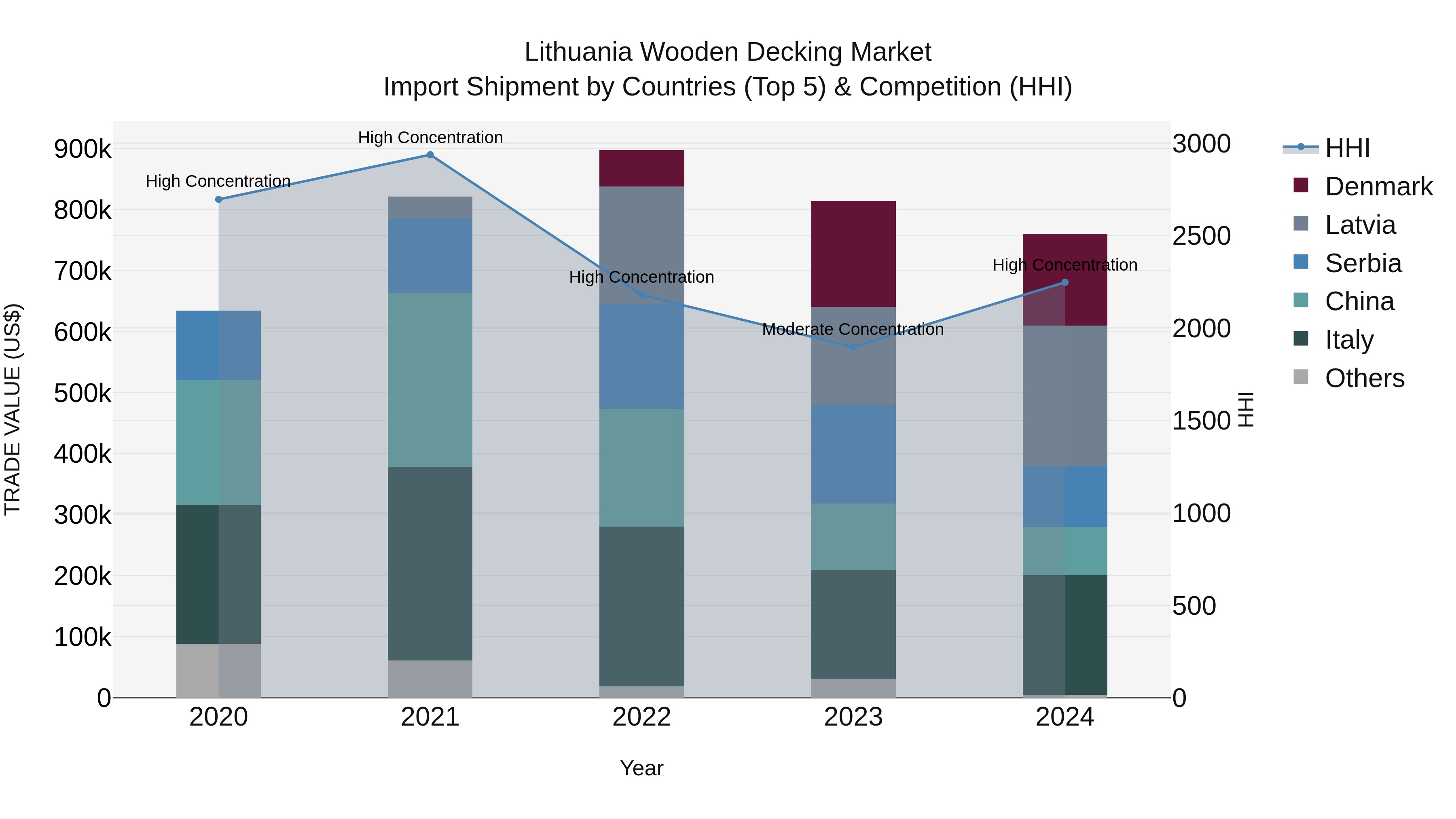 Lithuania Wooden Decking Market Top 5 Importing Countries and Market Competition (HHI) Analysis