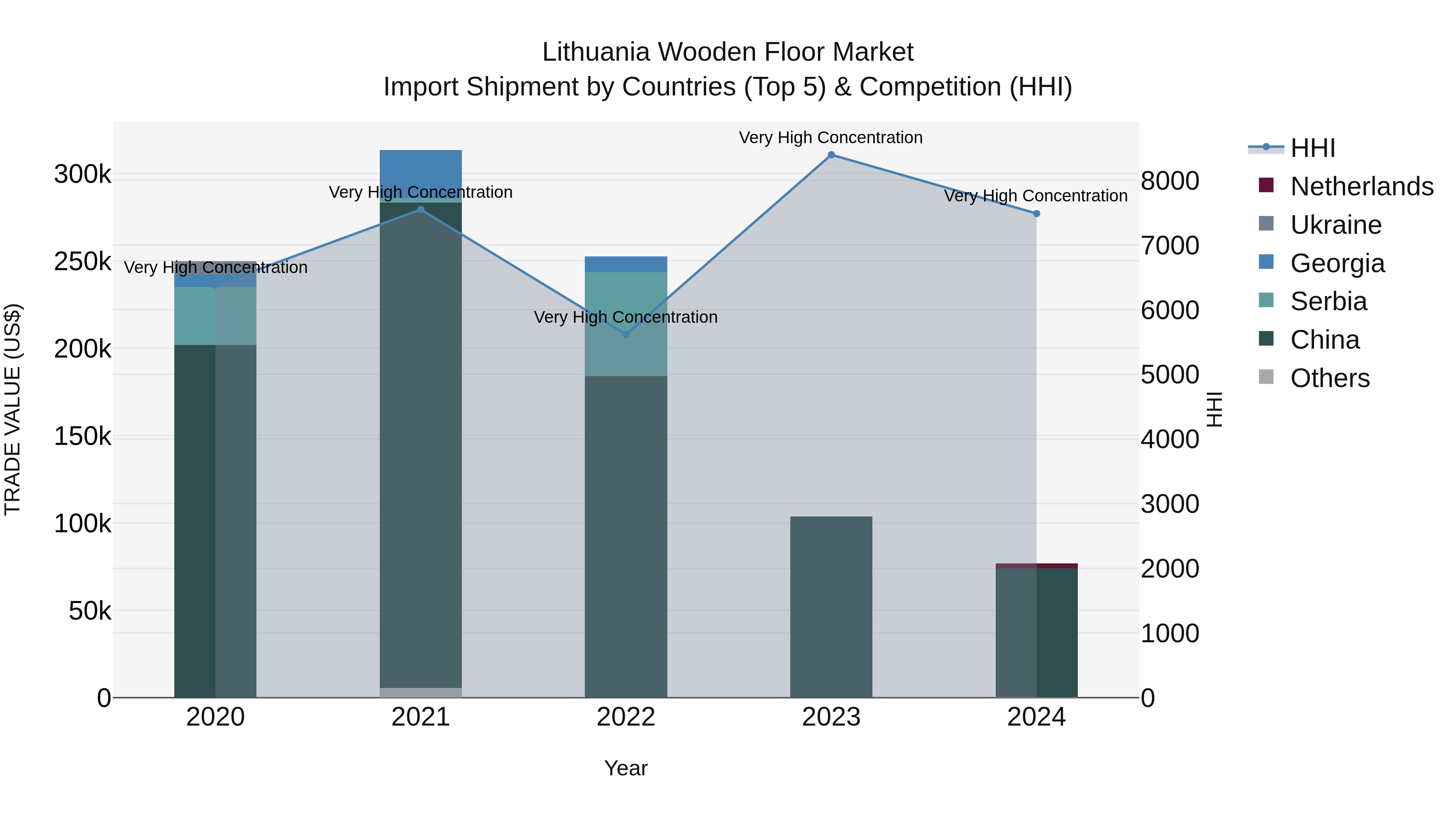 Lithuania Wooden Floor Market Top 5 Importing Countries and Market Competition (HHI) Analysis