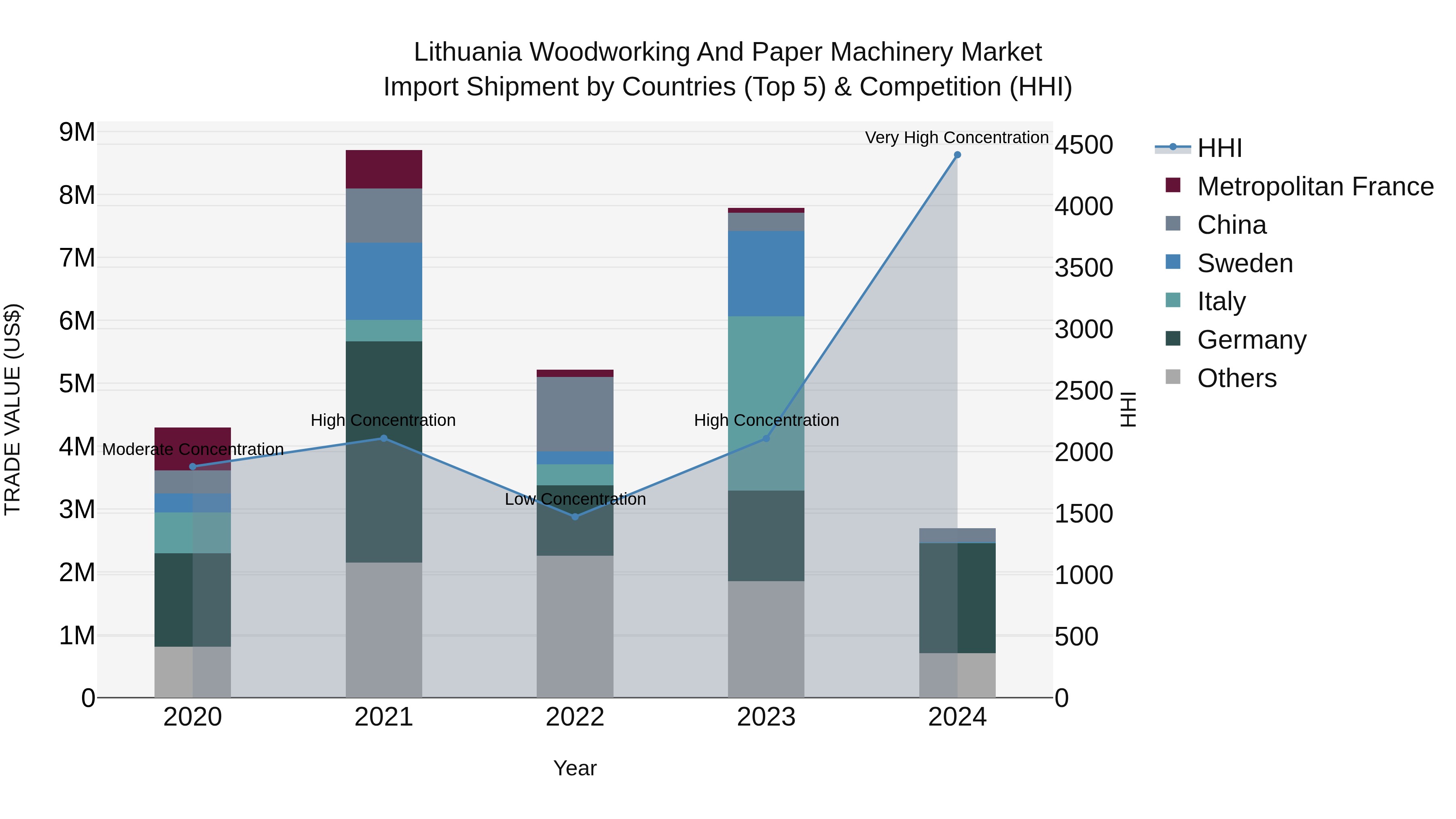 Lithuania Woodworking and Paper Machinery Market Top 5 Importing Countries and Market Competition (HHI) Analysis