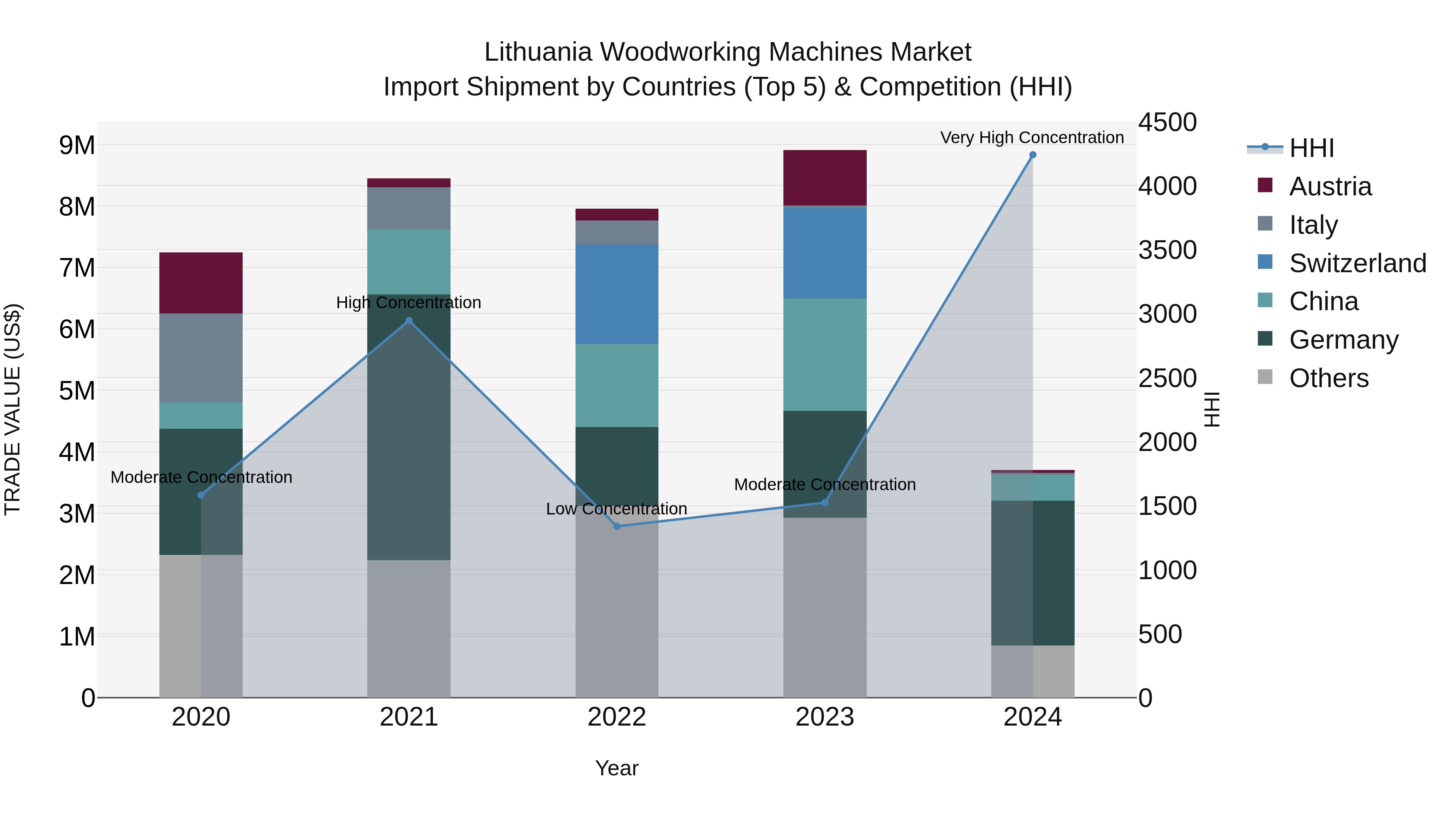 Lithuania Woodworking Machines Market Top 5 Importing Countries and Market Competition (HHI) Analysis