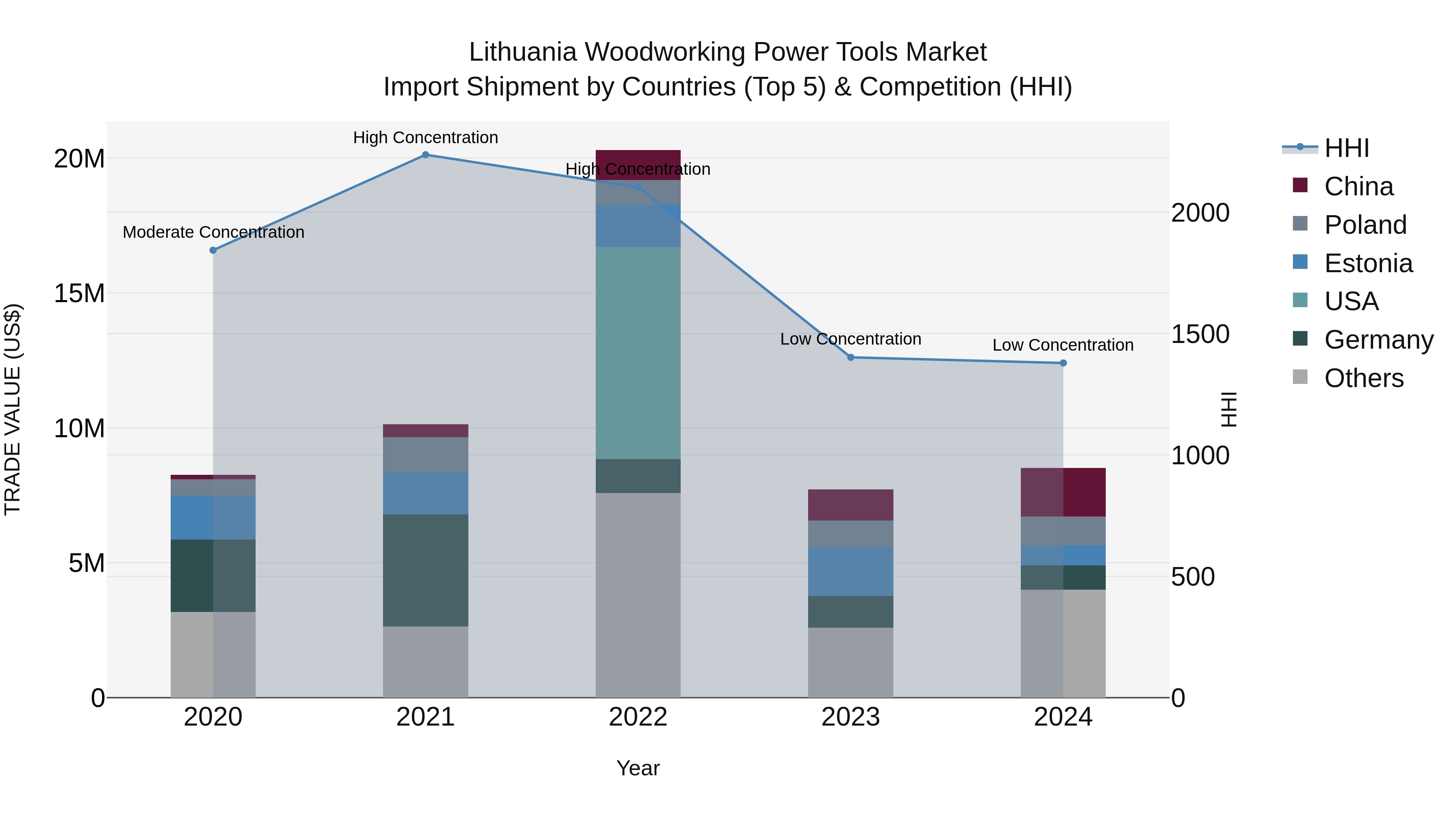 Lithuania Woodworking Power Tools Market Top 5 Importing Countries and Market Competition (HHI) Analysis