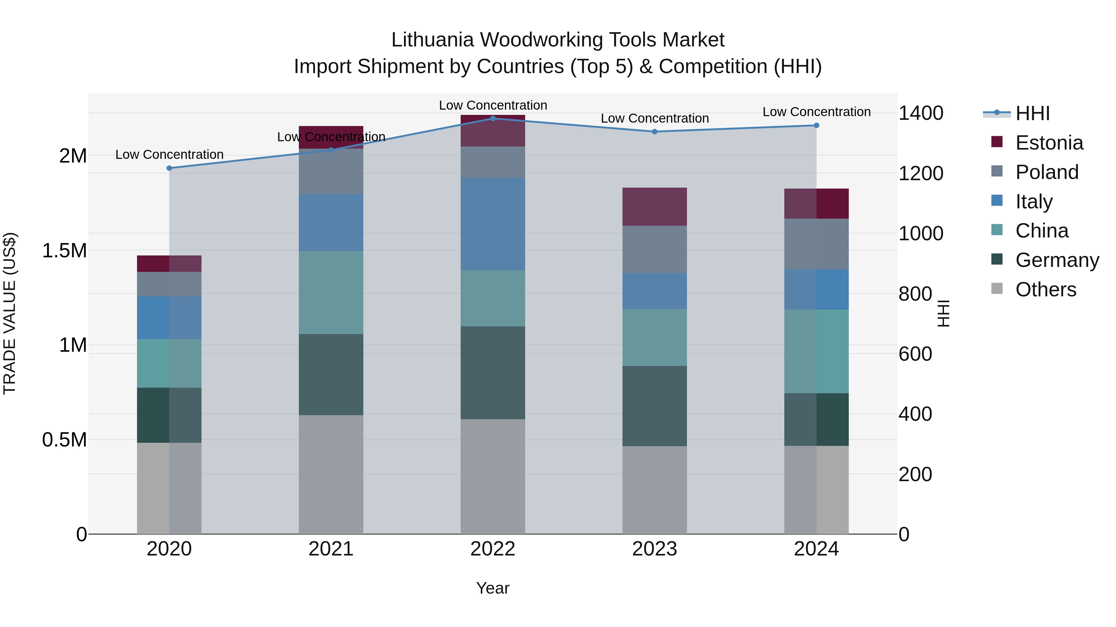 Lithuania Woodworking Tools Market Top 5 Importing Countries and Market Competition (HHI) Analysis