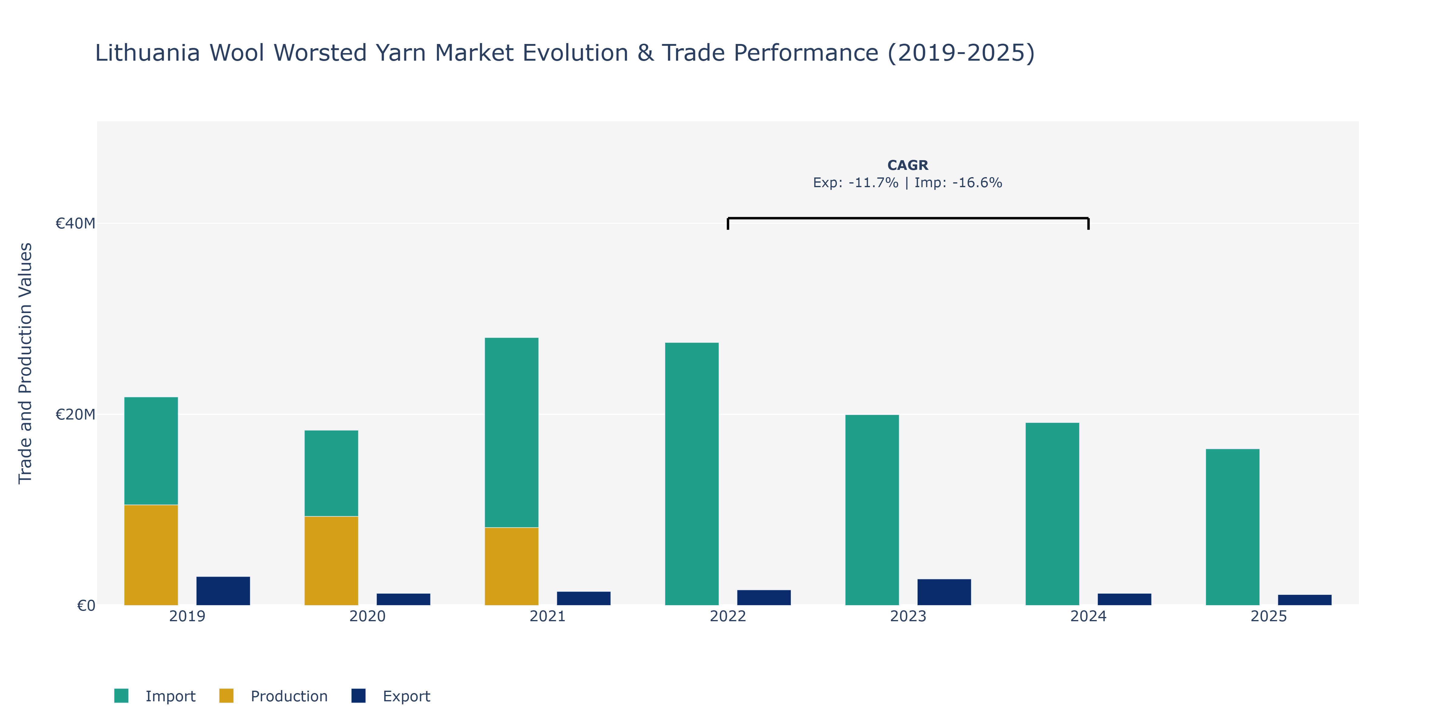 Lithuania Wool Worsted Yarn Market: Production & Trade Performance (2019-2025)