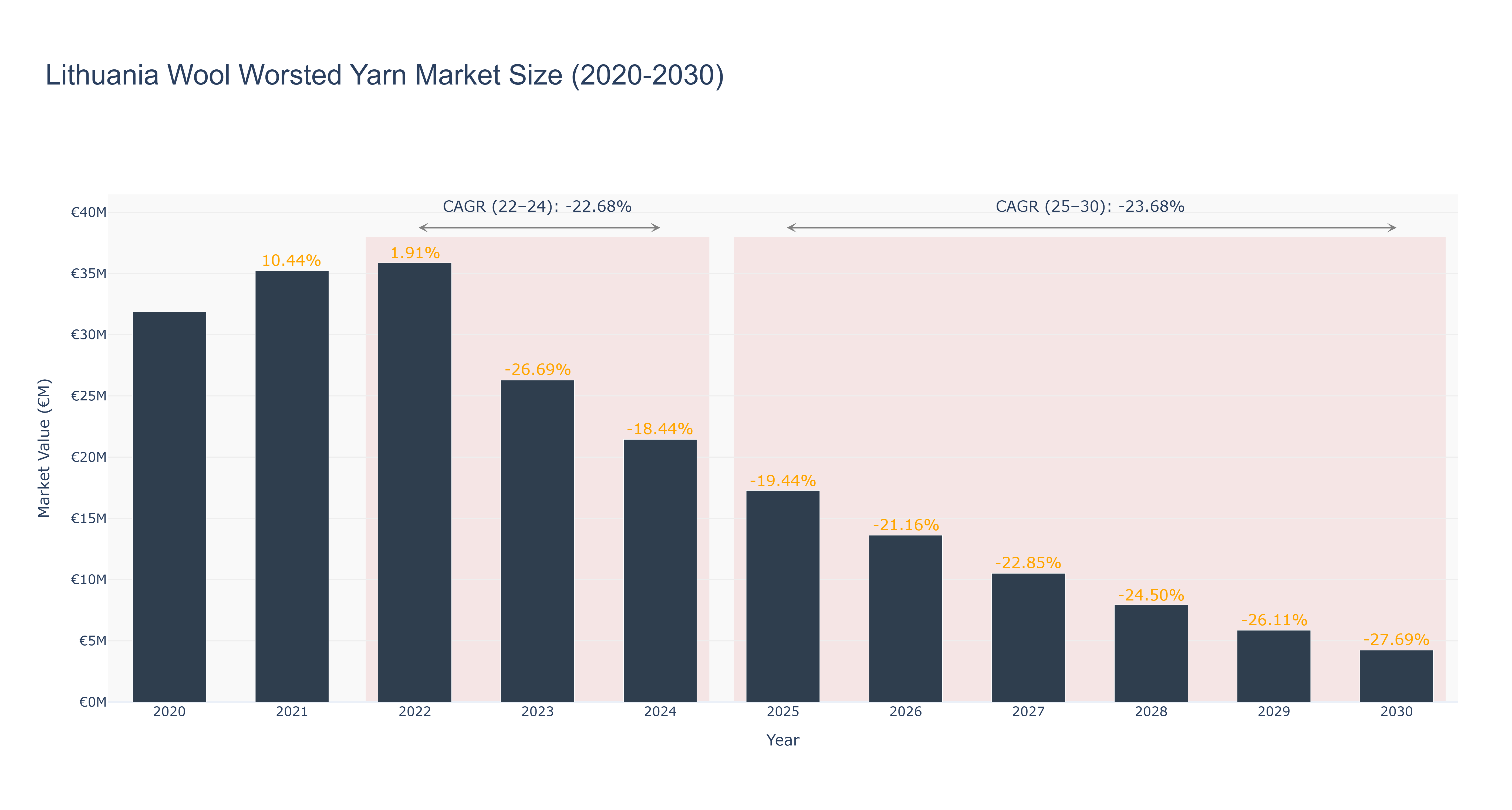 Lithuania Wool Worsted Yarn Market Size (2020-2030)