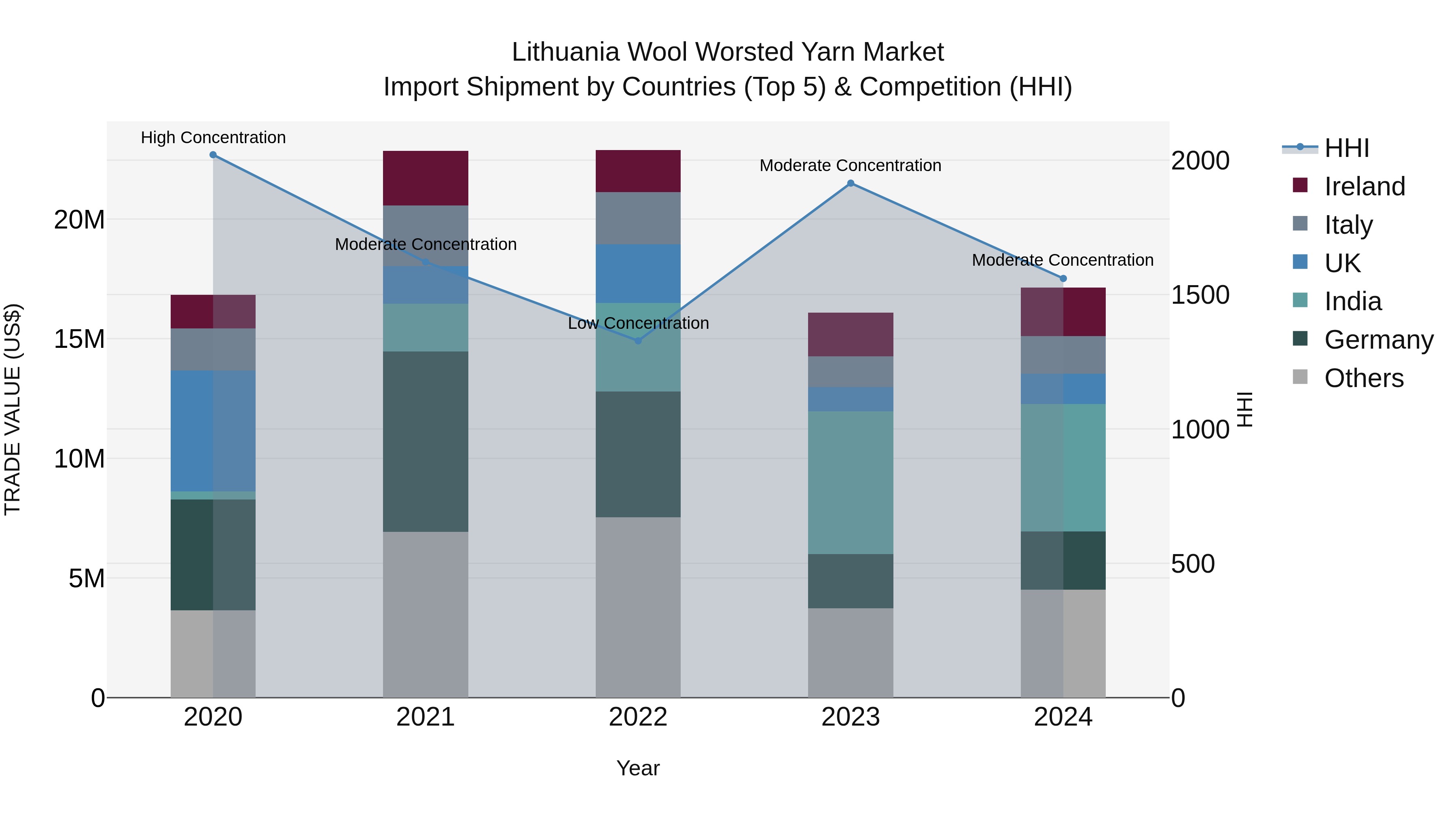 Lithuania Wool Worsted Yarn Market Top 5 Importing Countries and Market Competition (HHI) Analysis