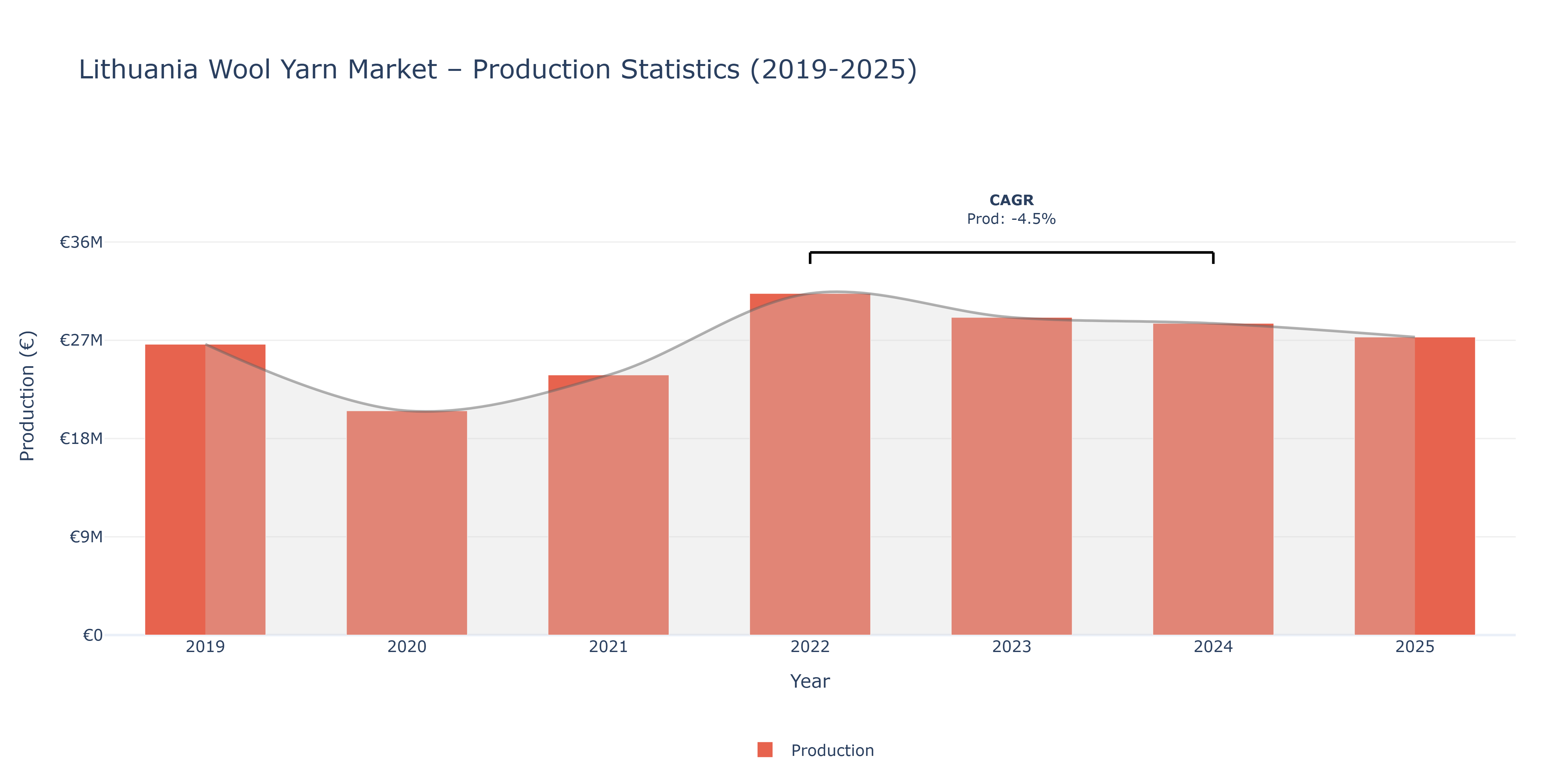 Lithuania Wool Yarn  - Market Production Statistics (2019-2025)