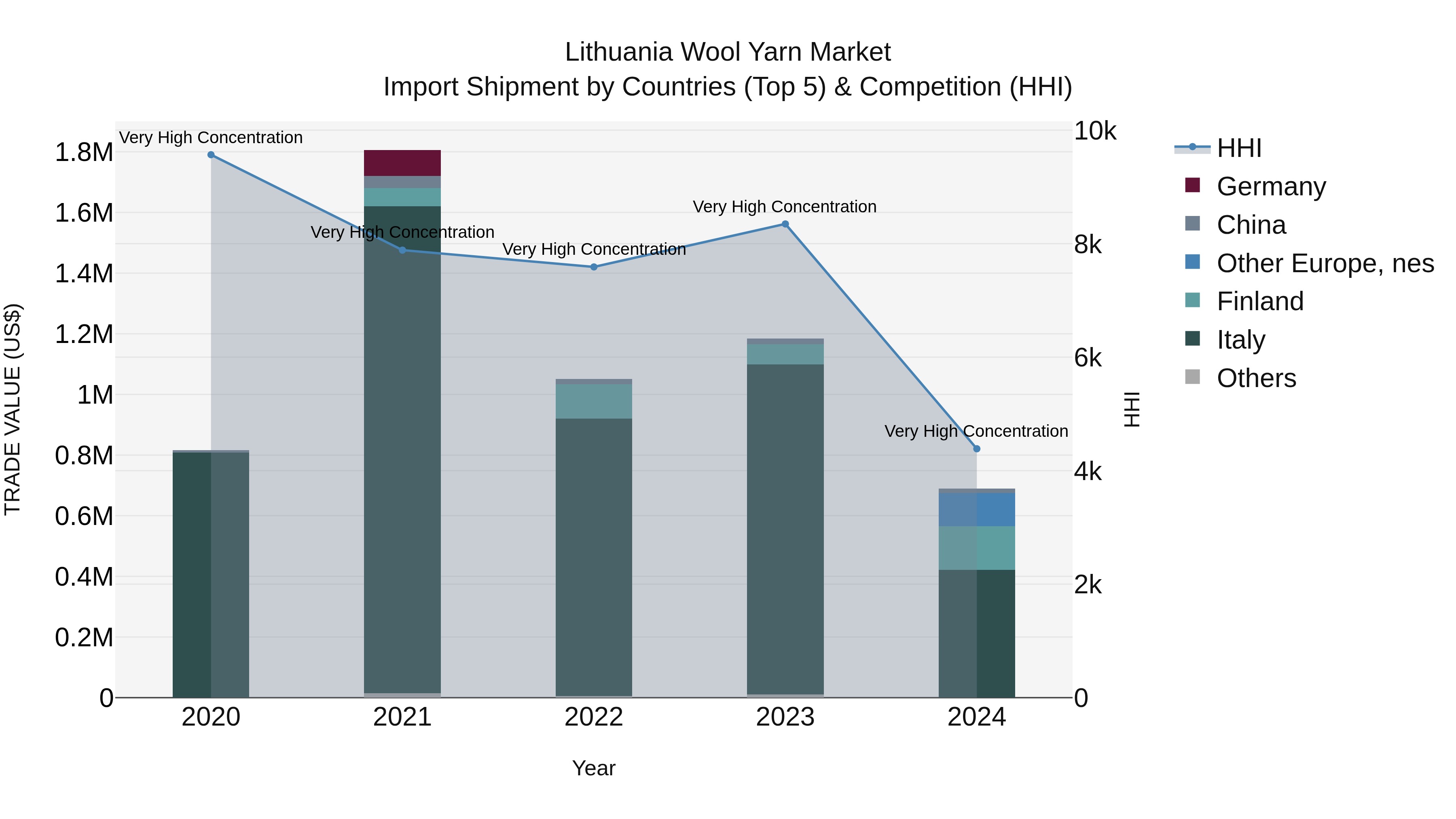 Lithuania Wool Yarn Market Top 5 Importing Countries and Market Competition (HHI) Analysis