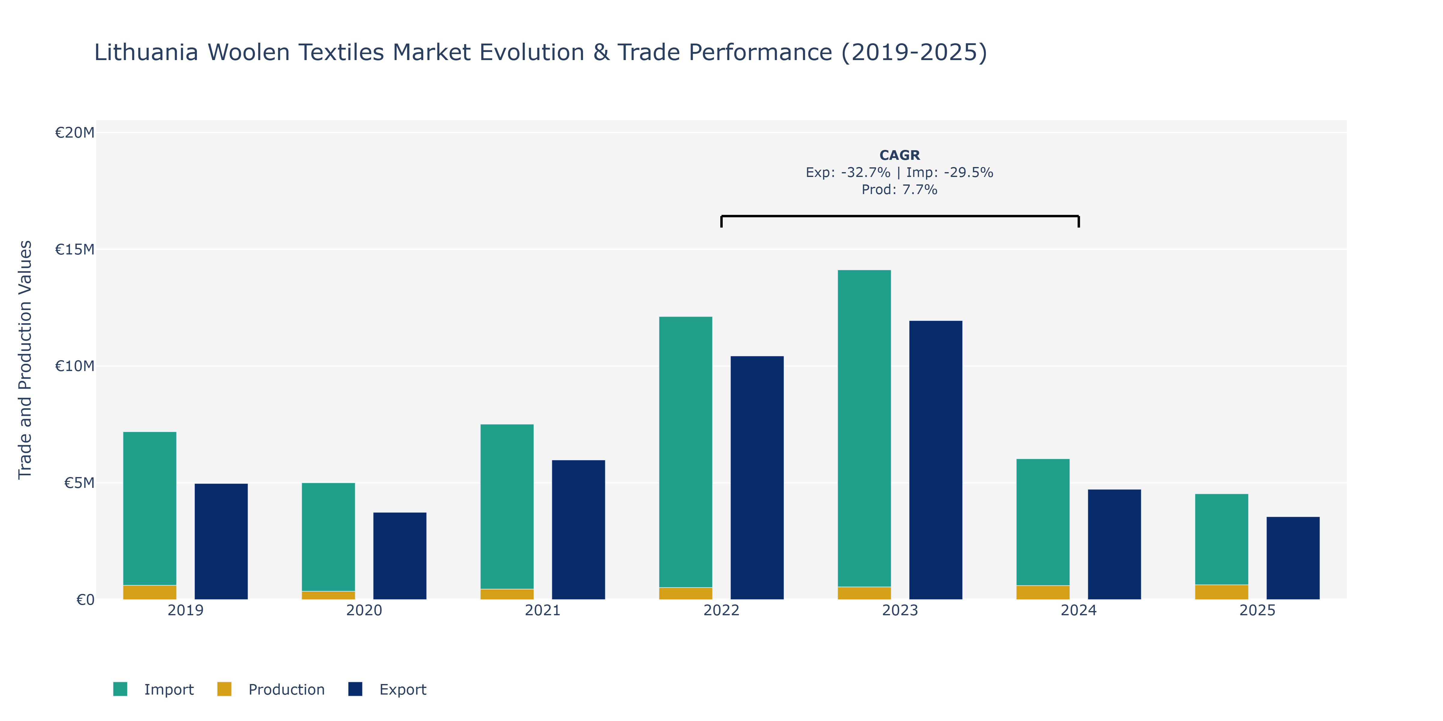 Lithuania Woolen Textiles Market: Production & Trade Performance (2019-2025)