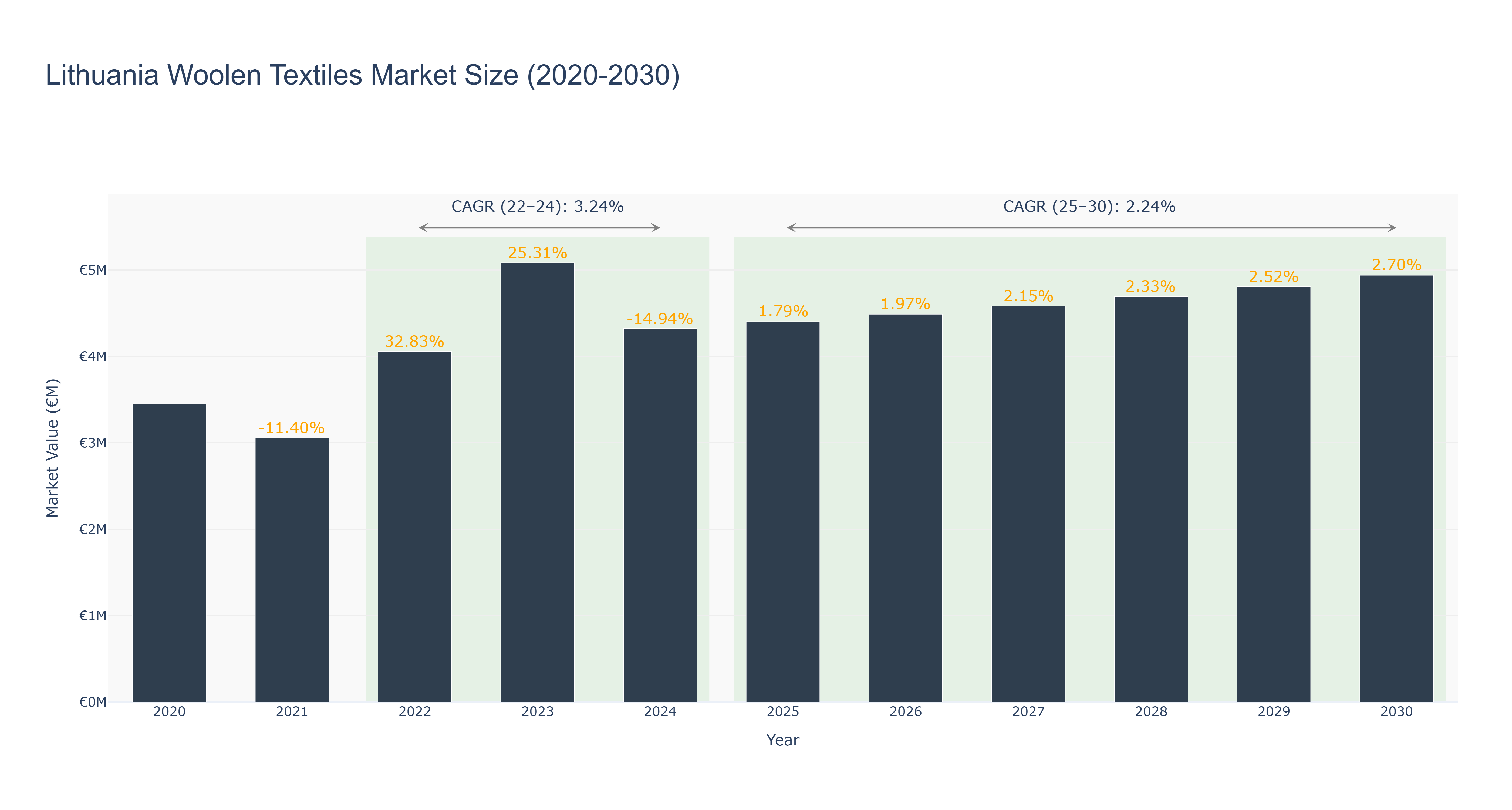 Lithuania Woolen Textiles Market Size (2020-2030)
