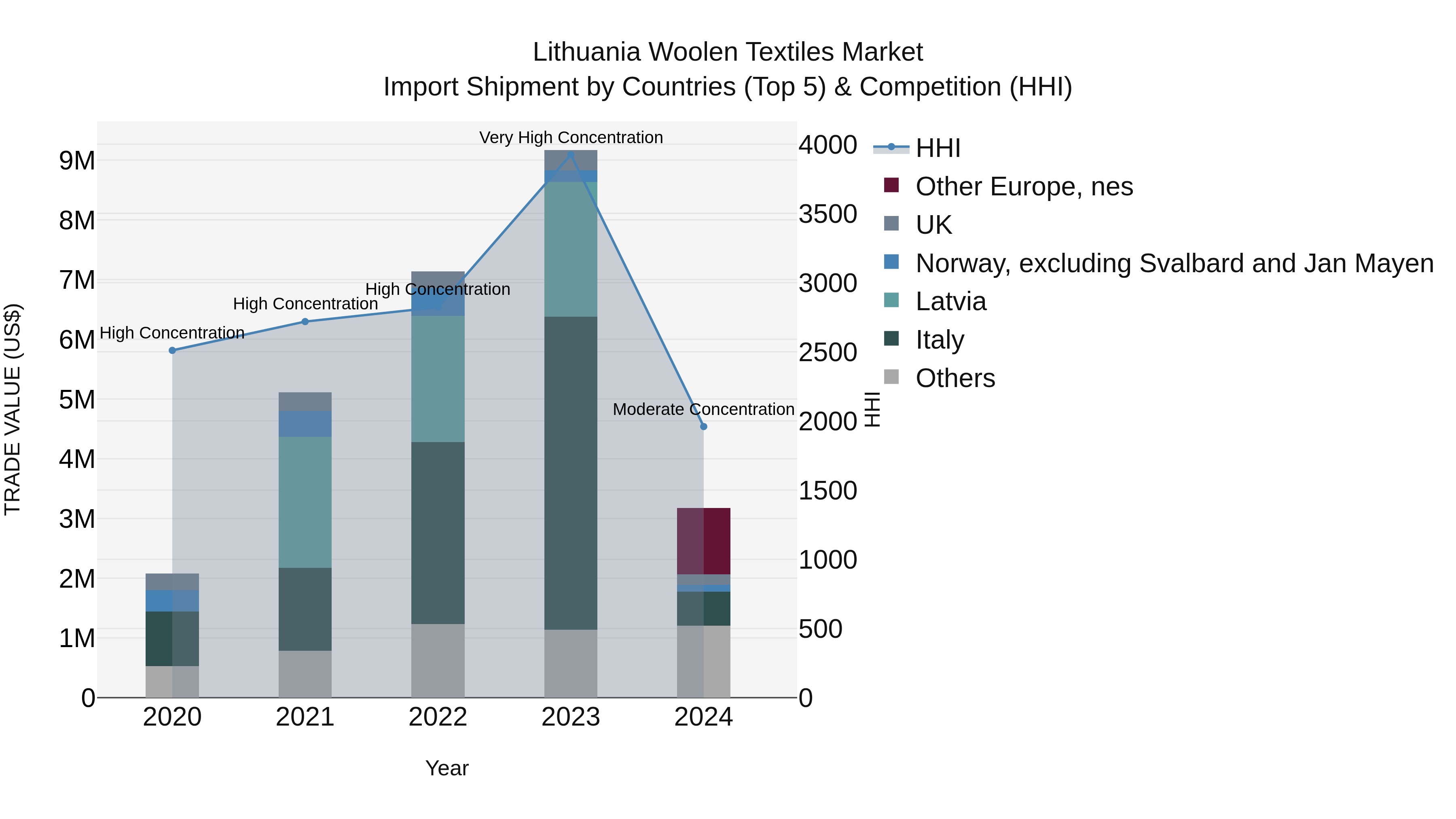Lithuania Woolen Textiles Market Top 5 Importing Countries and Market Competition (HHI) Analysis