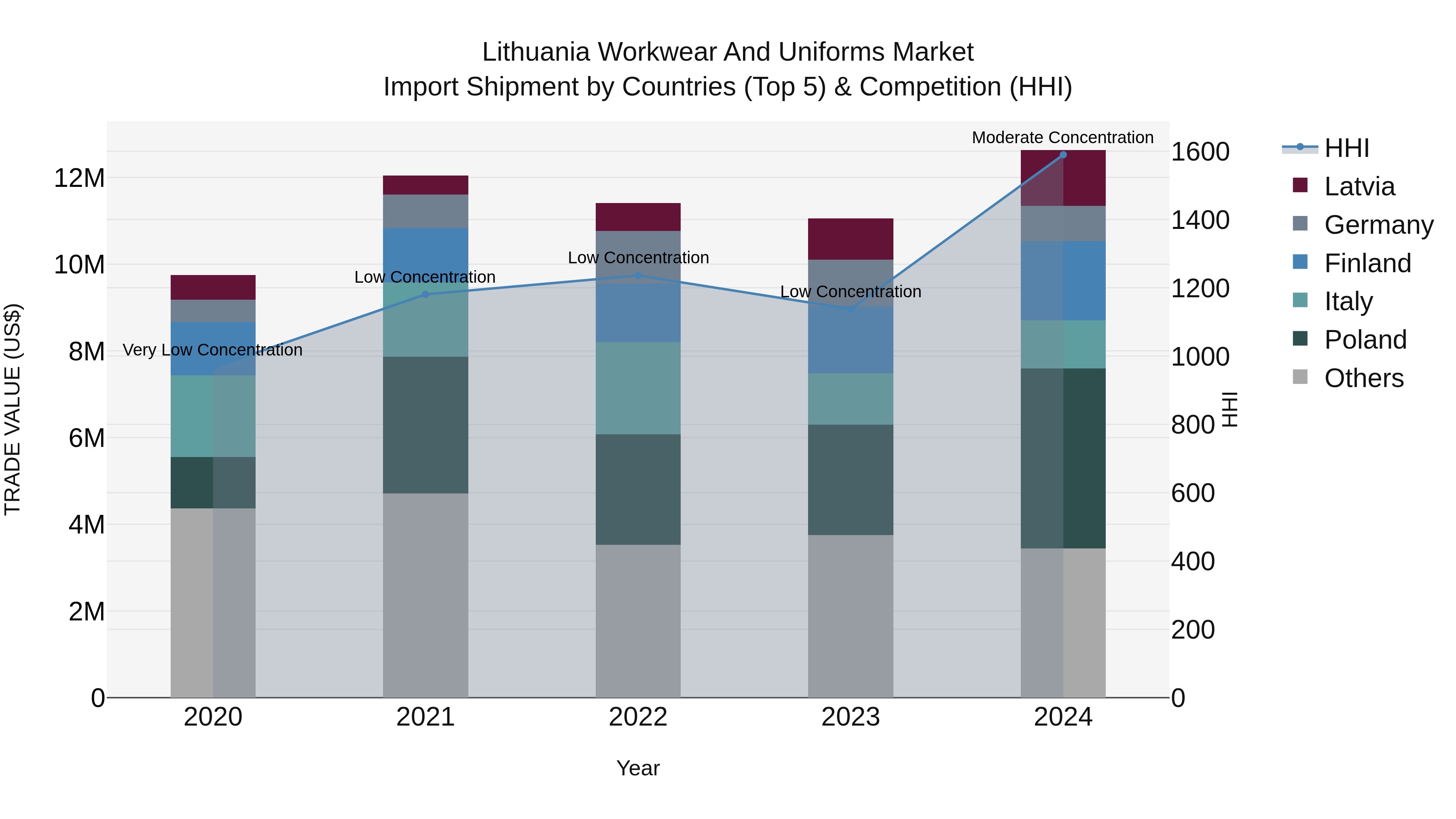 Lithuania Workwear and Uniforms Market Top 5 Importing Countries and Market Competition (HHI) Analysis