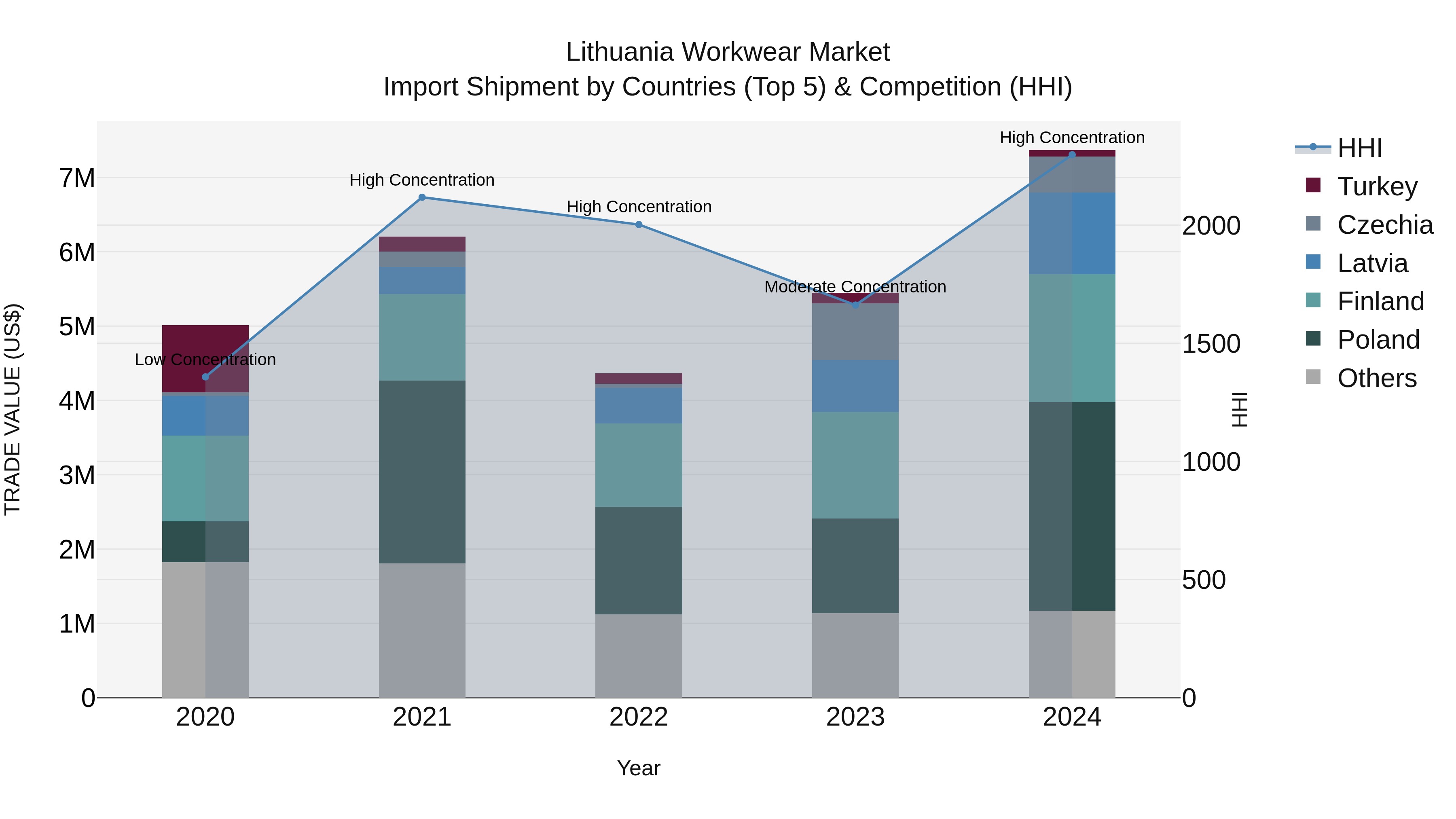 Lithuania Workwear Market Top 5 Importing Countries and Market Competition (HHI) Analysis