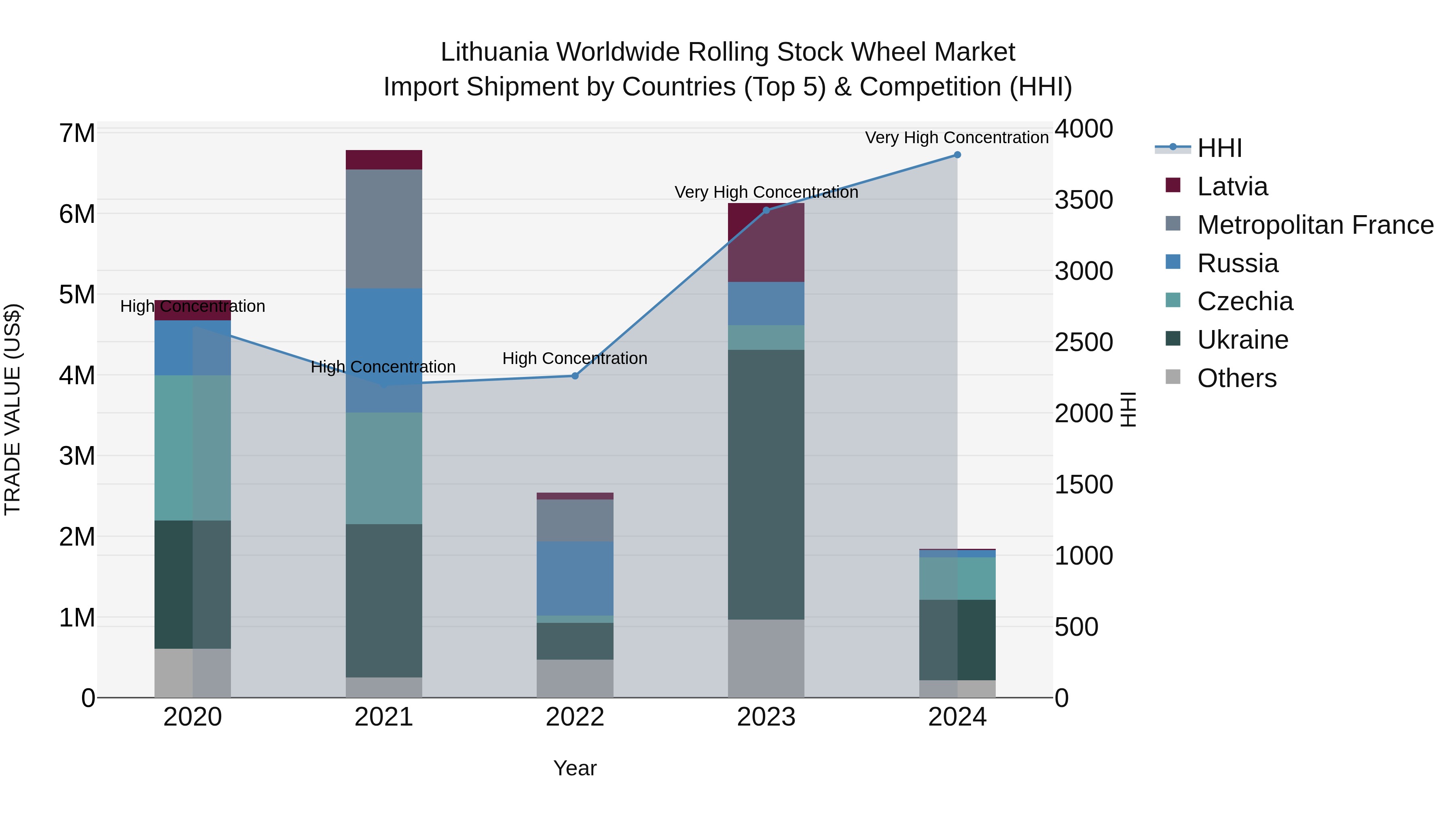 Lithuania Worldwide Rolling Stock Wheel Market Top 5 Importing Countries and Market Competition (HHI) Analysis
