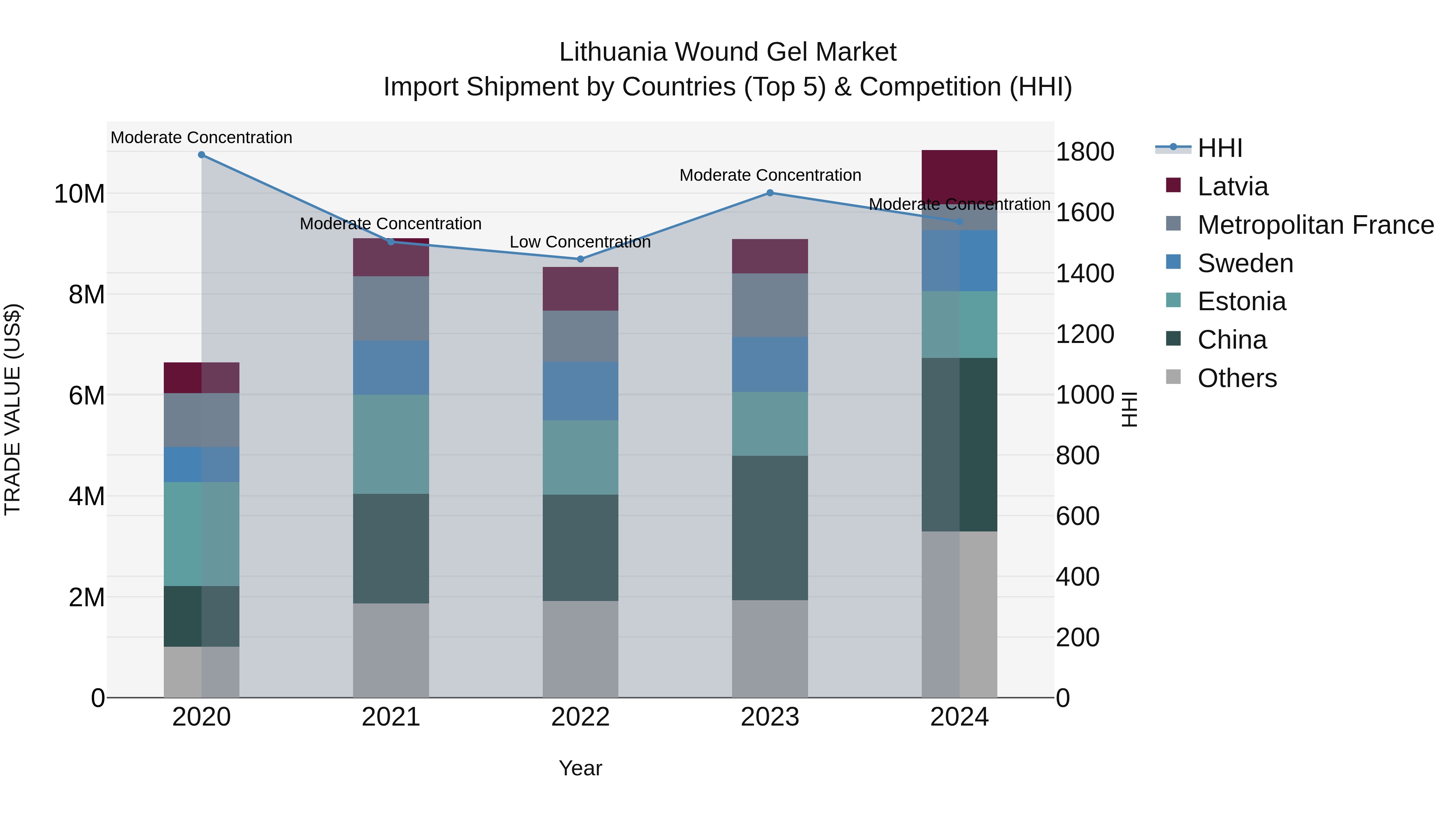 Lithuania Wound Gel Market Top 5 Importing Countries and Market Competition (HHI) Analysis