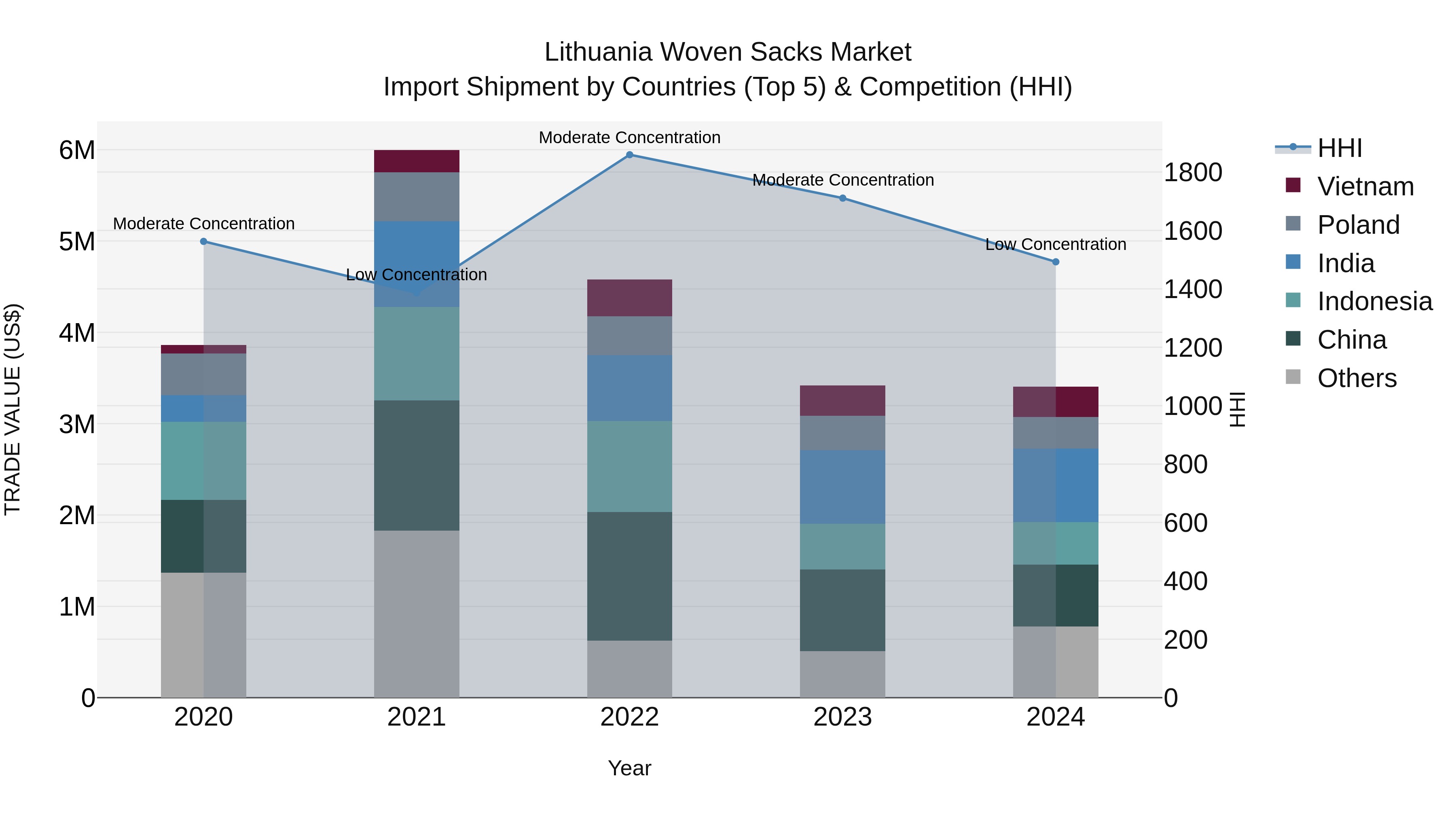 Lithuania Woven Sacks Market Top 5 Importing Countries and Market Competition (HHI) Analysis