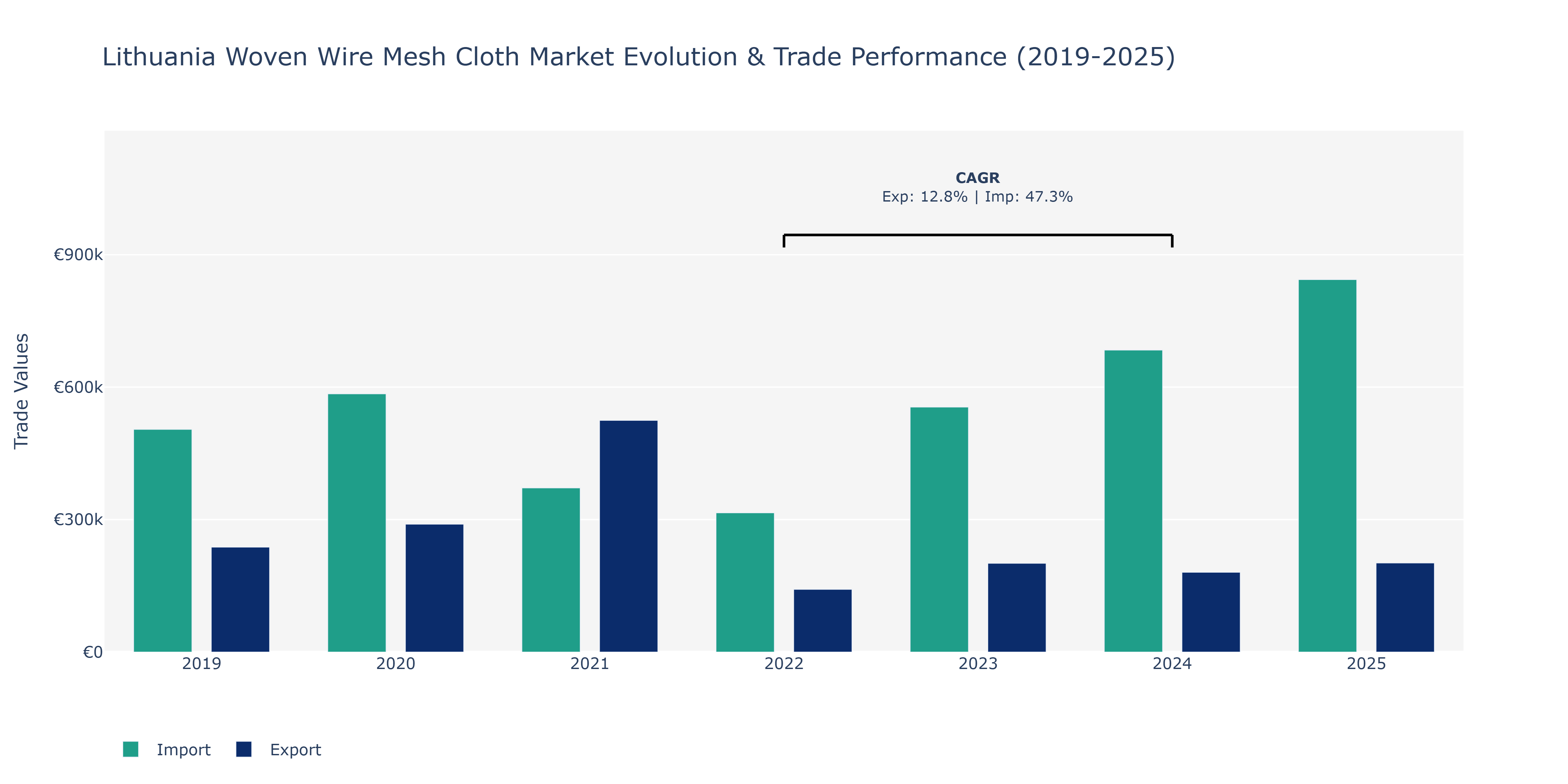 Lithuania Woven Wire Mesh Cloth Market: Production & Trade Performance (2019-2025)