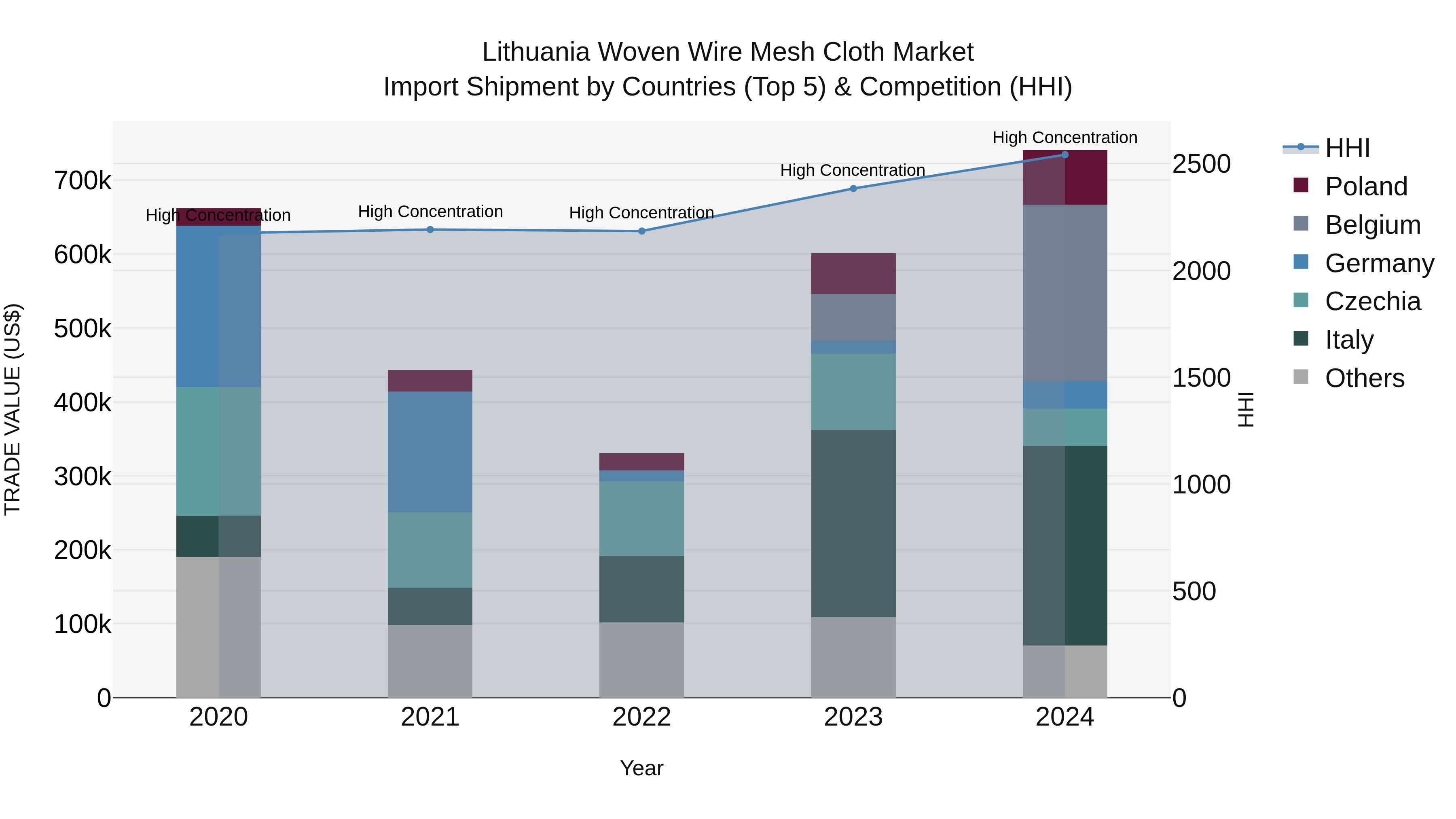 Lithuania Woven Wire Mesh Cloth Market Top 5 Importing Countries and Market Competition (HHI) Analysis