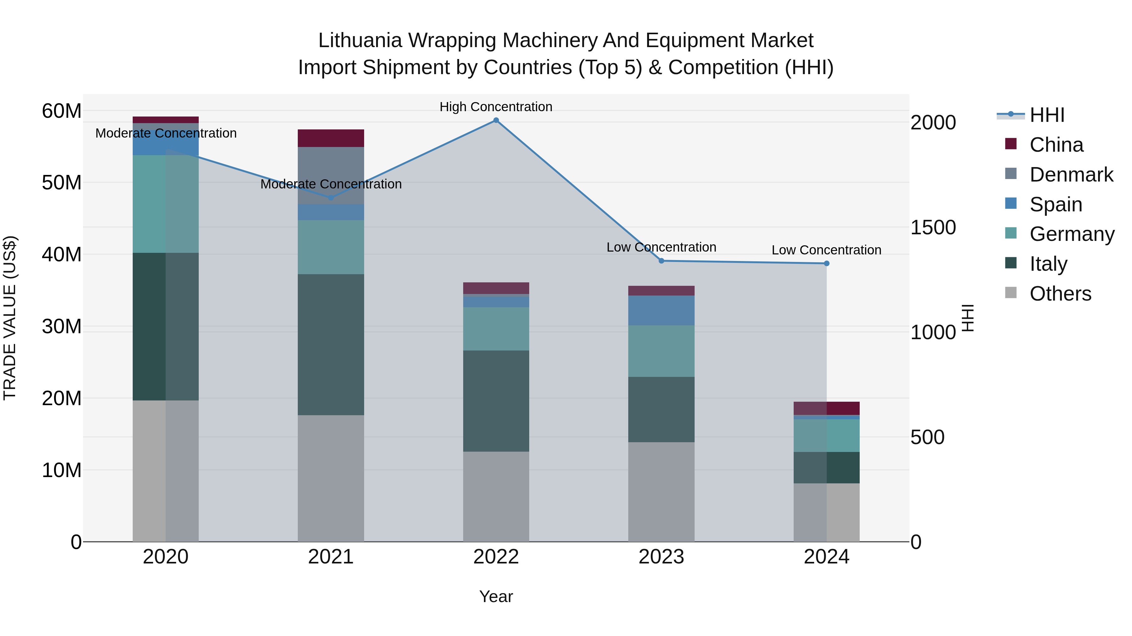 Lithuania Wrapping Machinery and Equipment Market Top 5 Importing Countries and Market Competition (HHI) Analysis