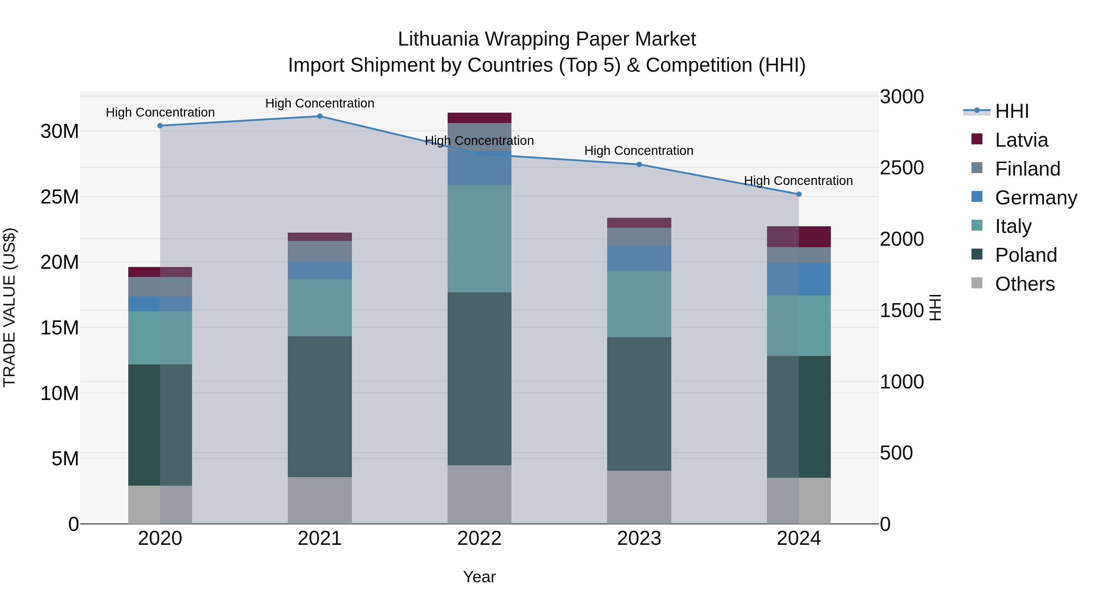 Lithuania Wrapping Paper Market Top 5 Importing Countries and Market Competition (HHI) Analysis