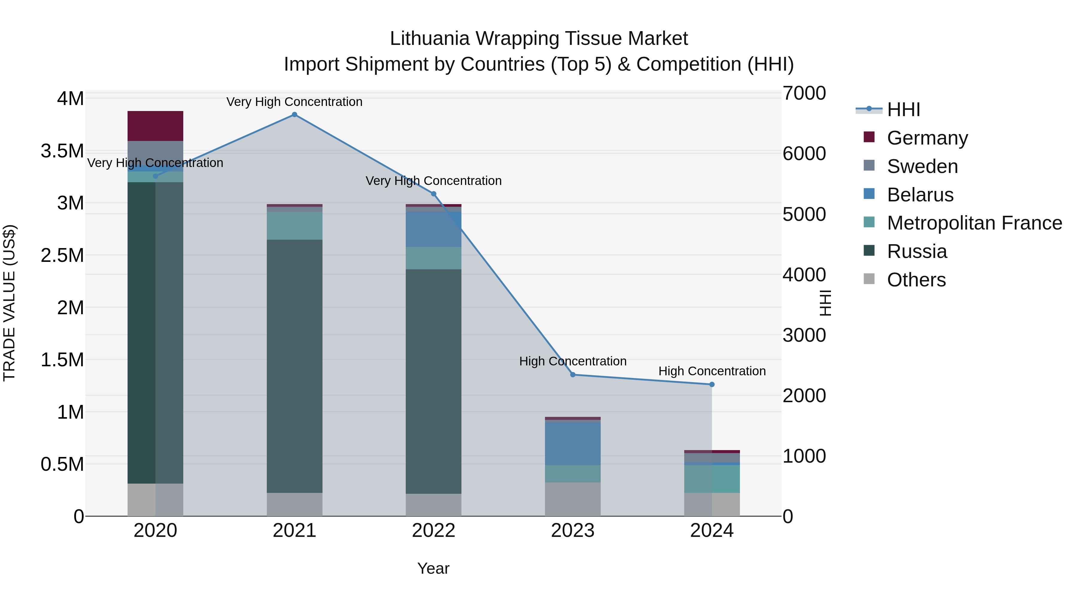 Lithuania Wrapping Tissue Market Top 5 Importing Countries and Market Competition (HHI) Analysis