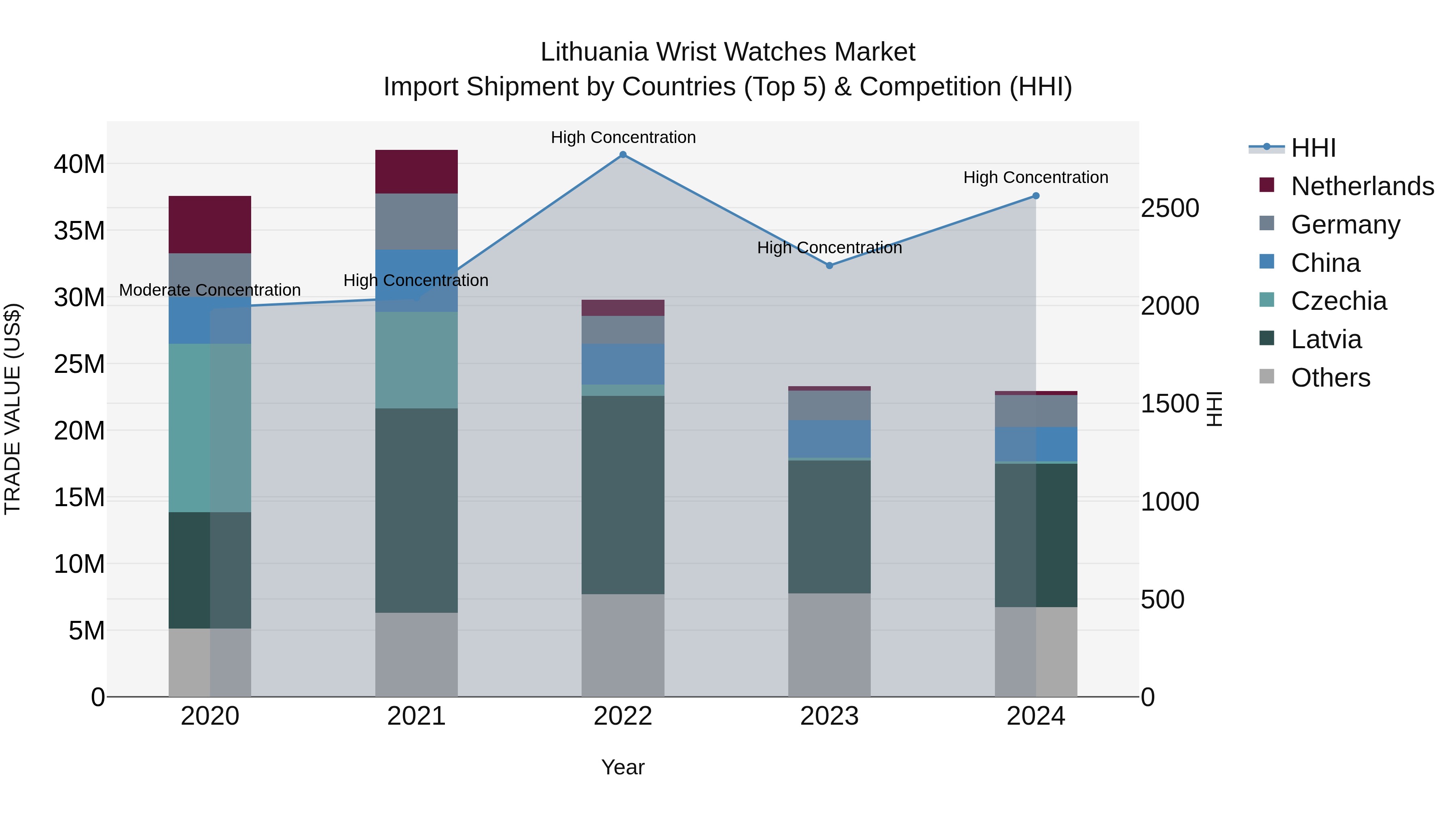 Lithuania Wrist Watches Market Top 5 Importing Countries and Market Competition (HHI) Analysis