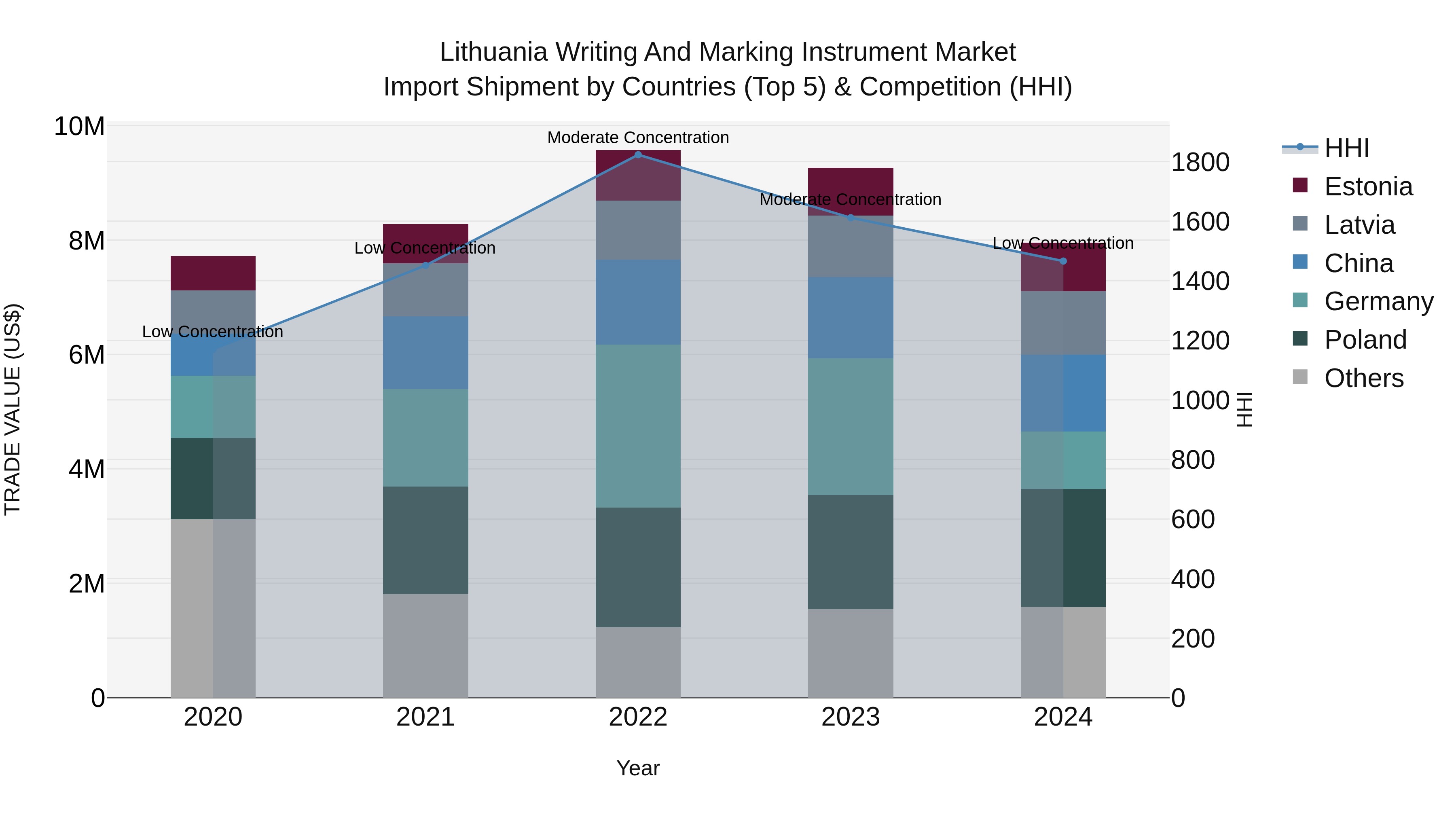 Lithuania Writing and Marking Instrument Market Top 5 Importing Countries and Market Competition (HHI) Analysis