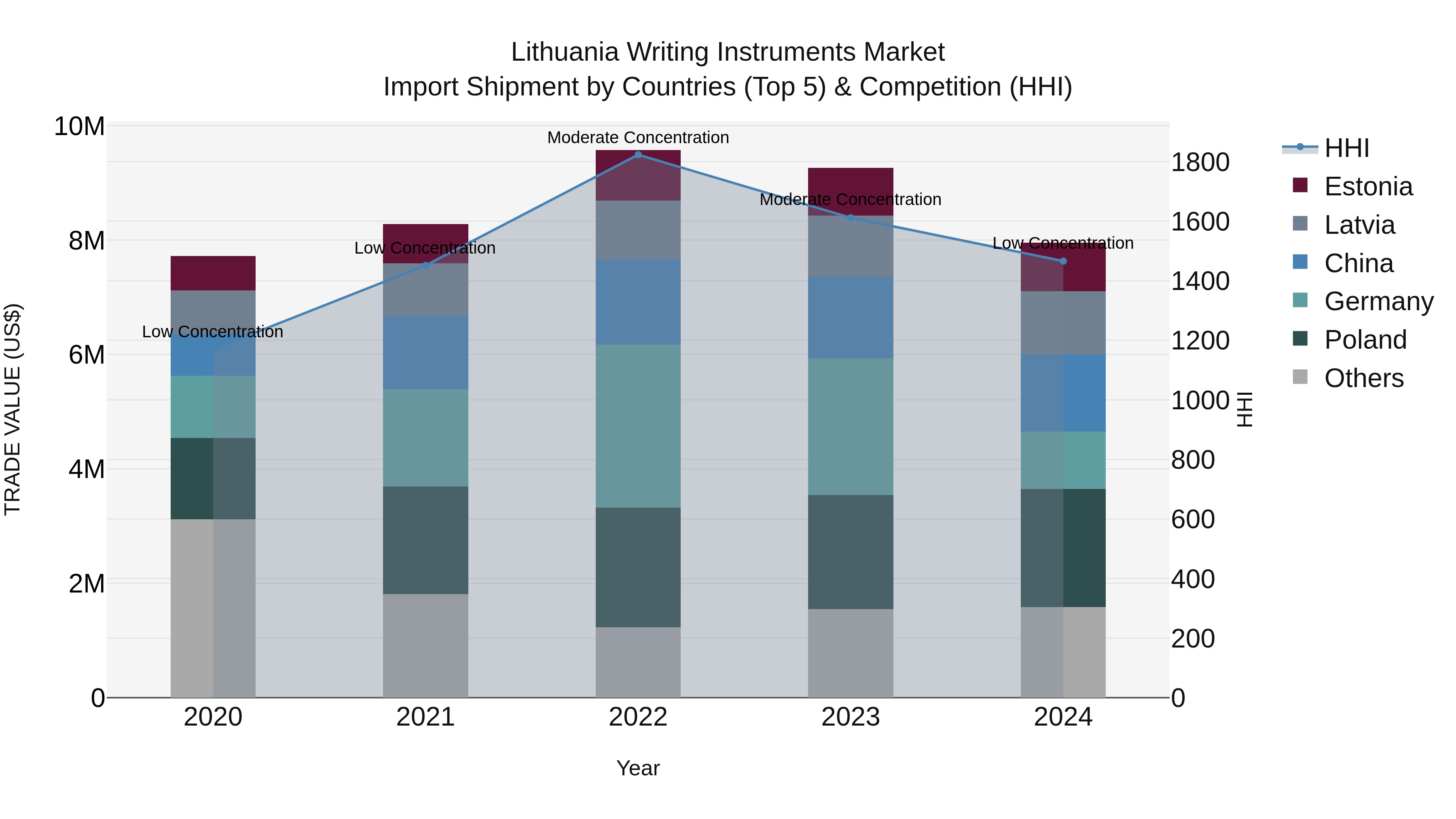 Lithuania Writing Instruments Market Top 5 Importing Countries and Market Competition (HHI) Analysis